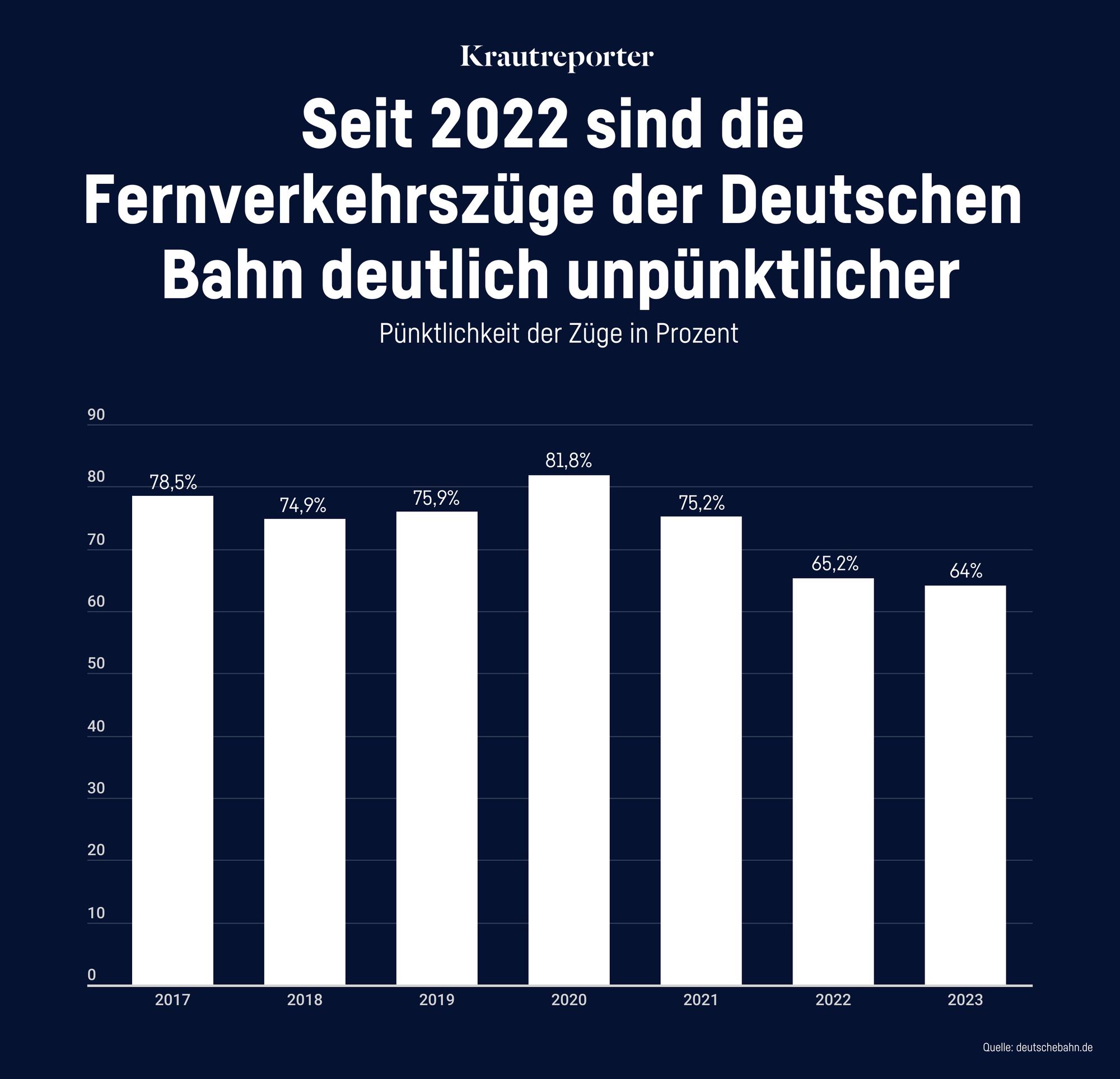 Balkendiagramm mit dem Titel "Seit 2022 sind die Fernverkehrszüge der Deutschen Bahn deutlich unpünktlicher". Es zeigt die Pünktlichkeit der Züge in Prozent von 2017 bis 2023. Die Werte fallen von 78,5% im Jahr 2017 auf 64% im Jahr 2023, mit einem Höhepunkt von 81,8% im Jahr 2020.