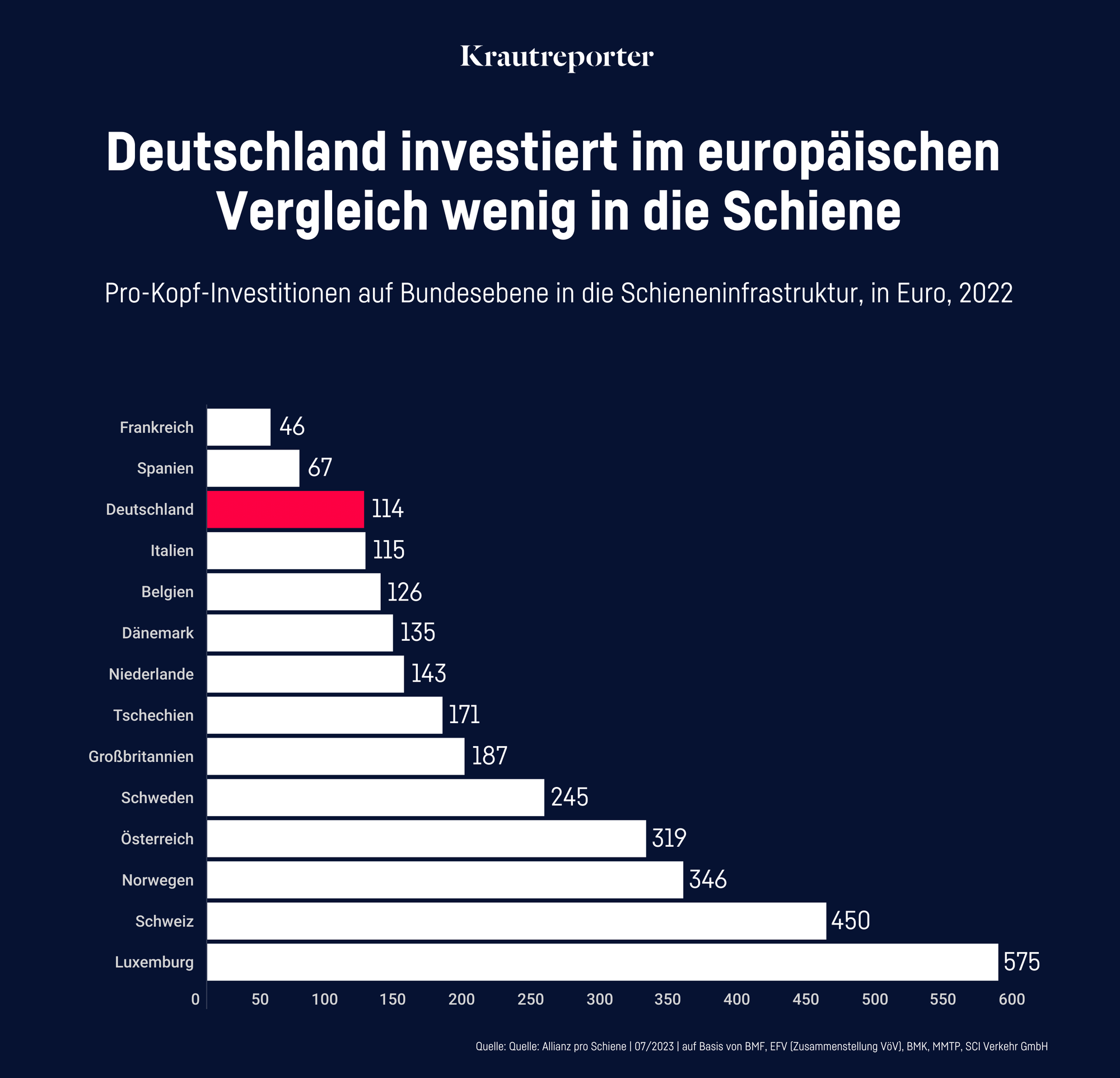 Balkendiagramm mit dem Titel "Deutschland investiert im europäischen Vergleich wenig in die Schiene". Es zeigt Pro-Kopf-Investitionen auf Bundesebene in die Schieneninfrastruktur in Euro für das Jahr 2022. Die Balken stellen verschiedene europäische Länder dar, mit Luxemburg an der Spitze mit 575 Euro und Frankreich am unteren Ende mit 46 Euro. Deutschland liegt im unteren Mittelfeld mit 114 Euro, hervorgehoben durch einen roten Balken. Die Quellenangabe unten rechts gibt "Allianz pro Schiene 07/2023 auf Basis von BMF, EZV (Zusammenstellung VDV), BMK, MfPT, SBB Verkehr GmbH" an.