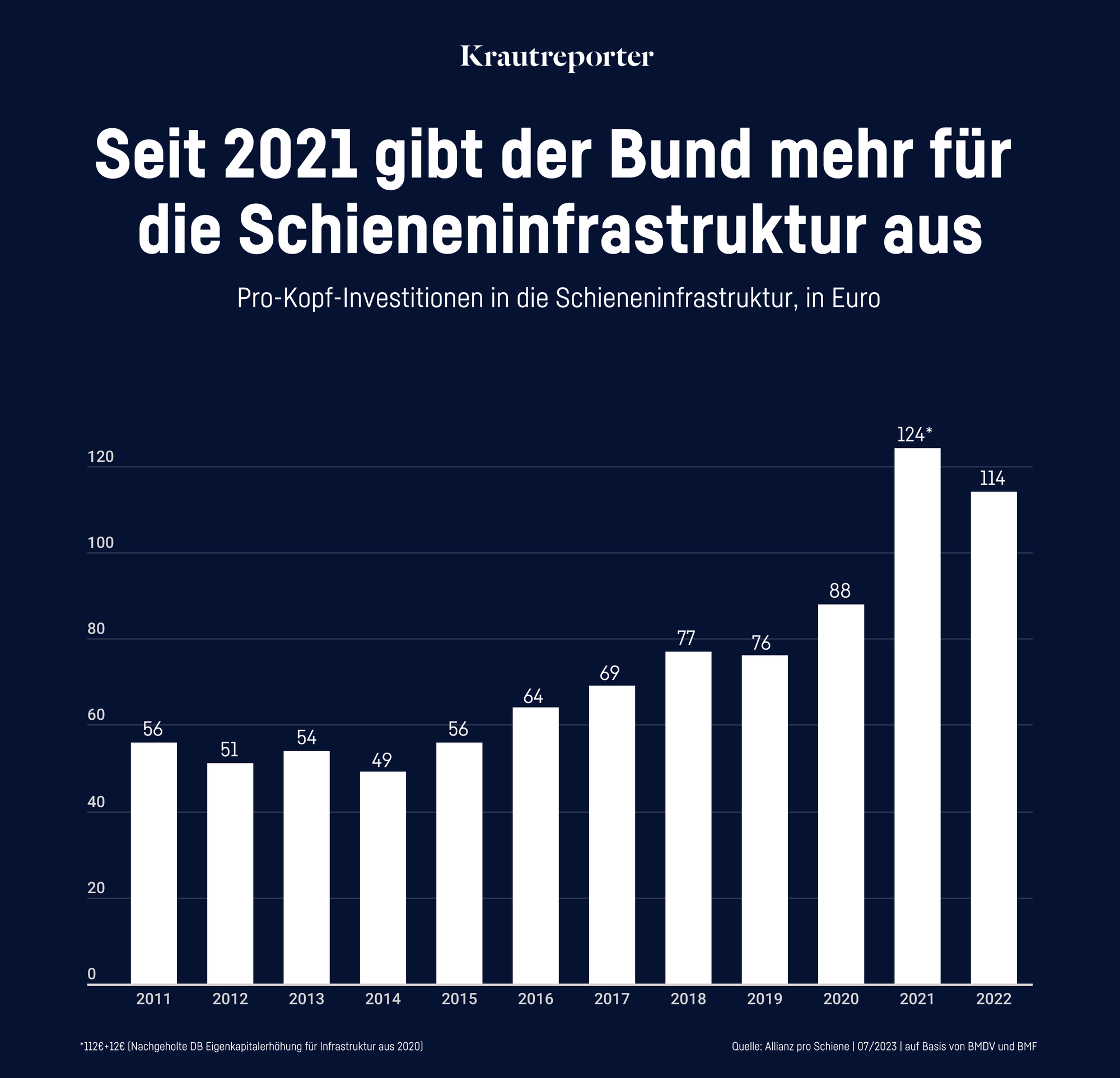 Seit 2021 gibt der Bund mehr für die Schieneninfrastruktur aus". Es zeigt die Pro-Kopf-Investitionen in die Schieneninfrastruktur in Euro von 2011 bis 2022. Die Balken steigen von 56 Euro im Jahr 2011 auf 114 Euro im Jahr 2022, mit einer Spitze von 124 Euro im Jahr 2021. Die Zahlen sind weiß auf dunkelblauen Balken dargestellt, vor einem ebenfalls dunkelblauen Hintergrund. Eine Fußnote besagt "124€: Nachgeholte DB Eigenkapitalerhöhung für Infrastruktur aus 2020". Die Quellenangabe unten rechts ist "Allianz pro Schiene 07/2023 auf Basis von BMVD und BMF