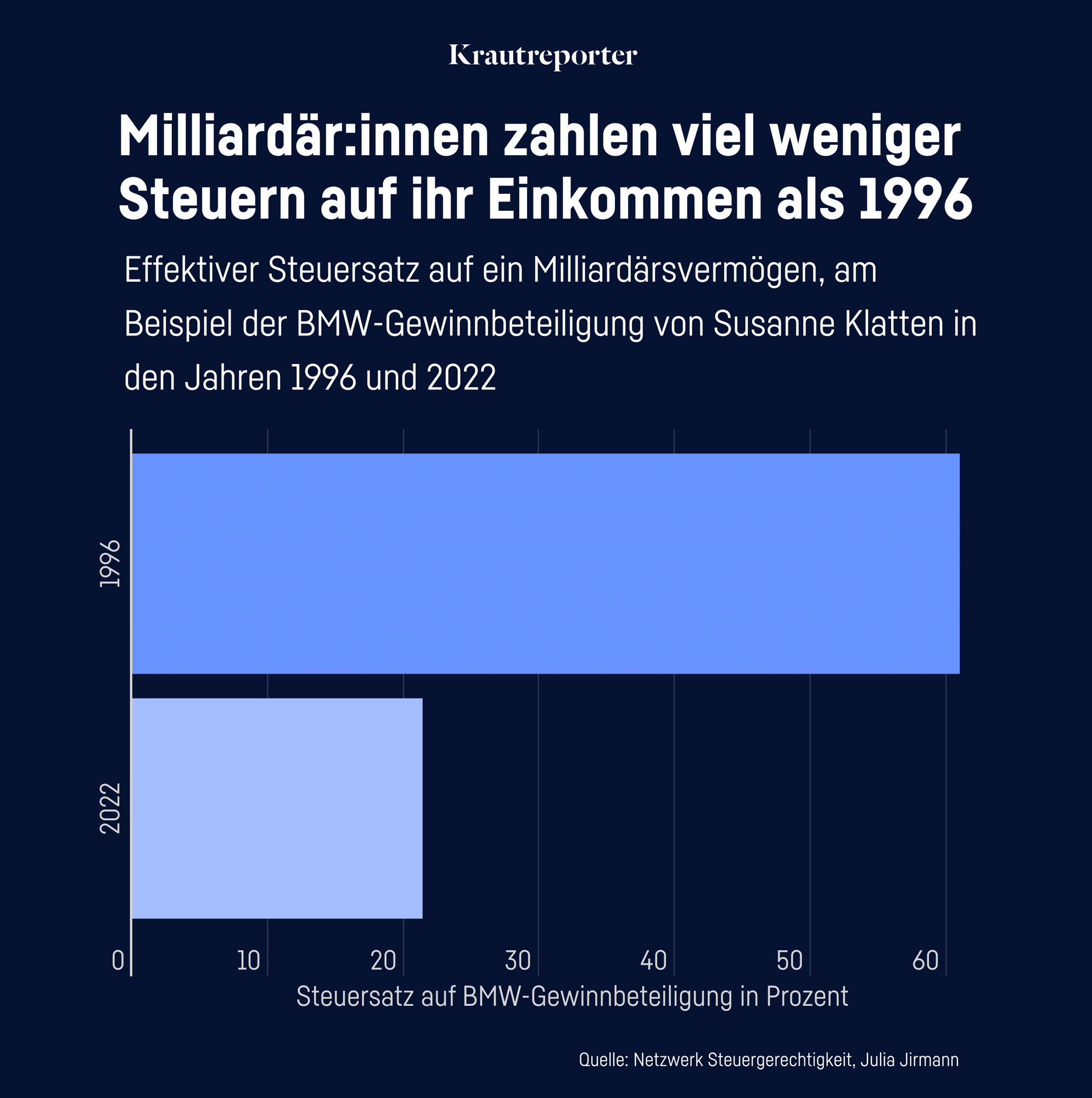 Einkommenssteuer von 1996 und 2022 am Beispiel von Susanne Klatten