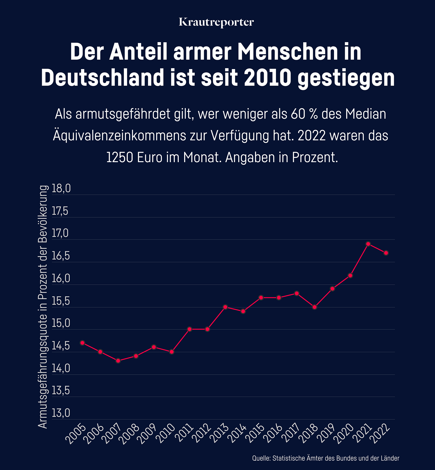 Eine Grafik, die den Anteil armer Menschen in Deutschland zeigt. Er ist seit 2010 gestiegen.