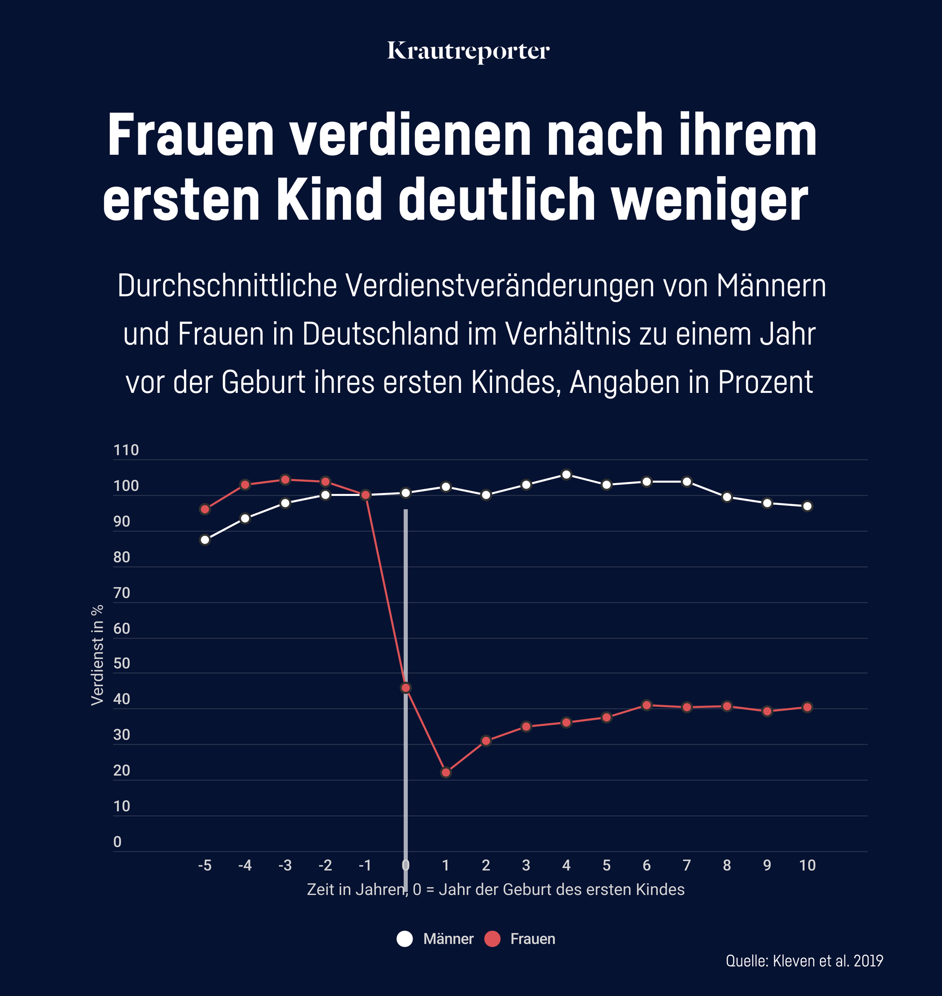 Eine Grafik zeigt, dass Frauen nach ihrem ersten Kind drastisch weniger Geld verdienen. Ein Jahr danach verdienen sie 20% des Ursprungsgehalts, 10 Jahre danach sind es knapp 35%.
