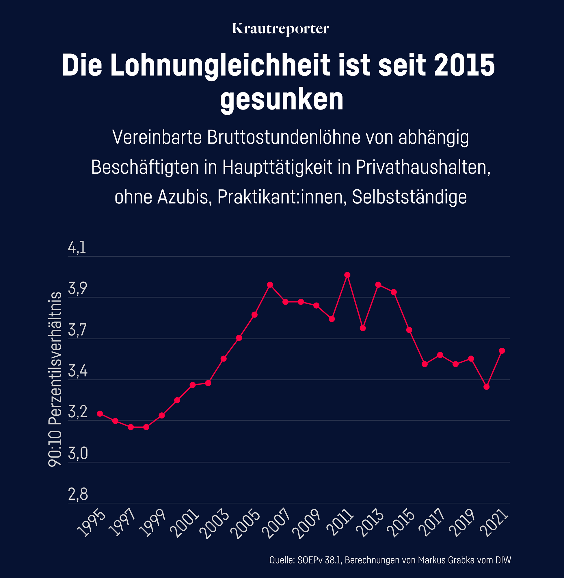 Eine Grafik, die die Lohnungleichheit in Deutschland zeigt. Sie ist seit 2015 gesunken.