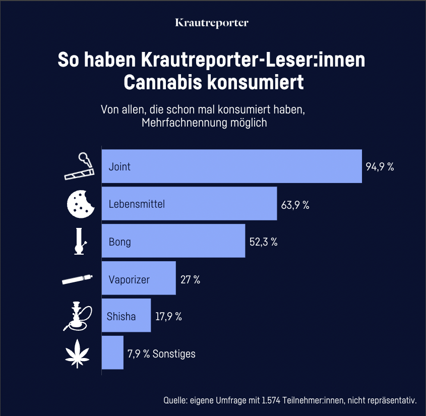 Grafik: So haben Krautreporter-Leser:innen Cannabis konsumiert. 94,9 Prozent haben es mit einem Joint getan.
