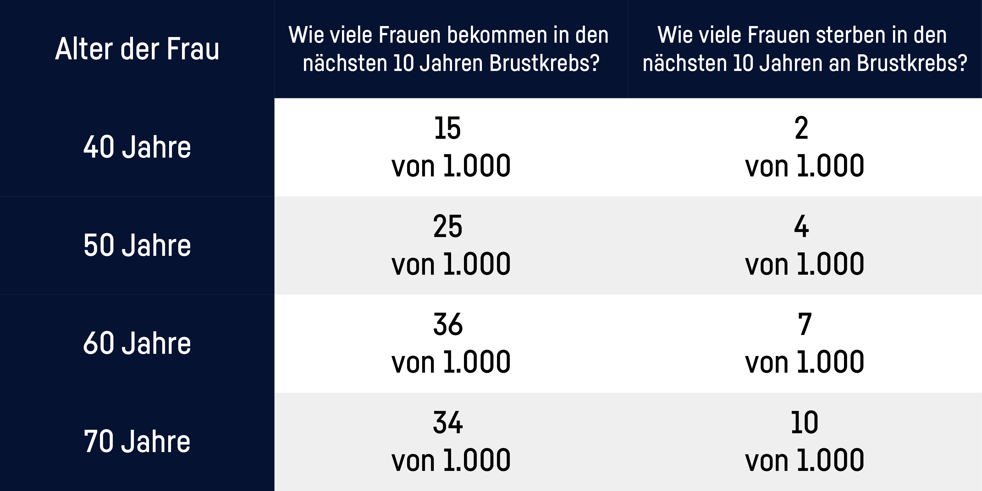 Eine Tabelle zur Häufigkeit von Brustkrebs abhängig vom Alter von Frauen