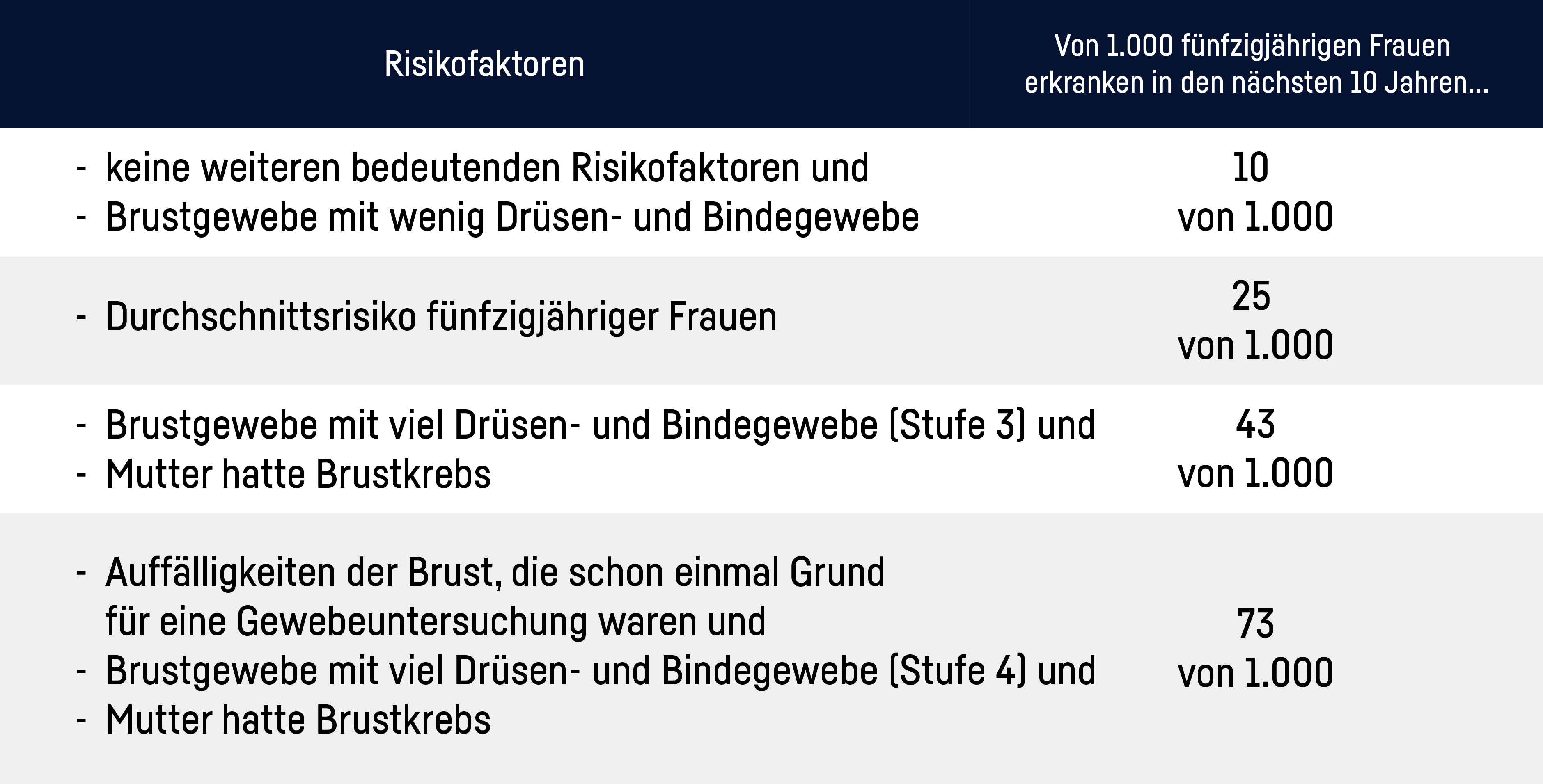 Eine Tabelle zu Risikofaktoren für Brustkrebs und der Anzahl der Erkrankungen