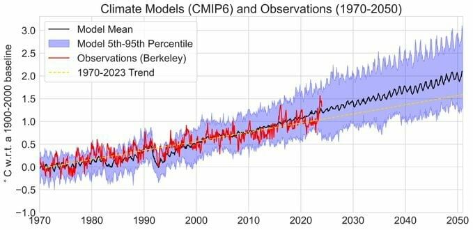 Das Graph zeigt Klimamodelle (CMIP6) und Beobachtungsdaten von 1970 bis 2050. Die Temperaturabweichung vom 1900-2000 Mittelwert ist in °C dargestellt: Modellmittel (schwarz), Modell 5.-95. Perzentil (blau), Beobachtungen (Berkeley, rot) und der Trend von 1970-2023 (gelb gestrichelt).