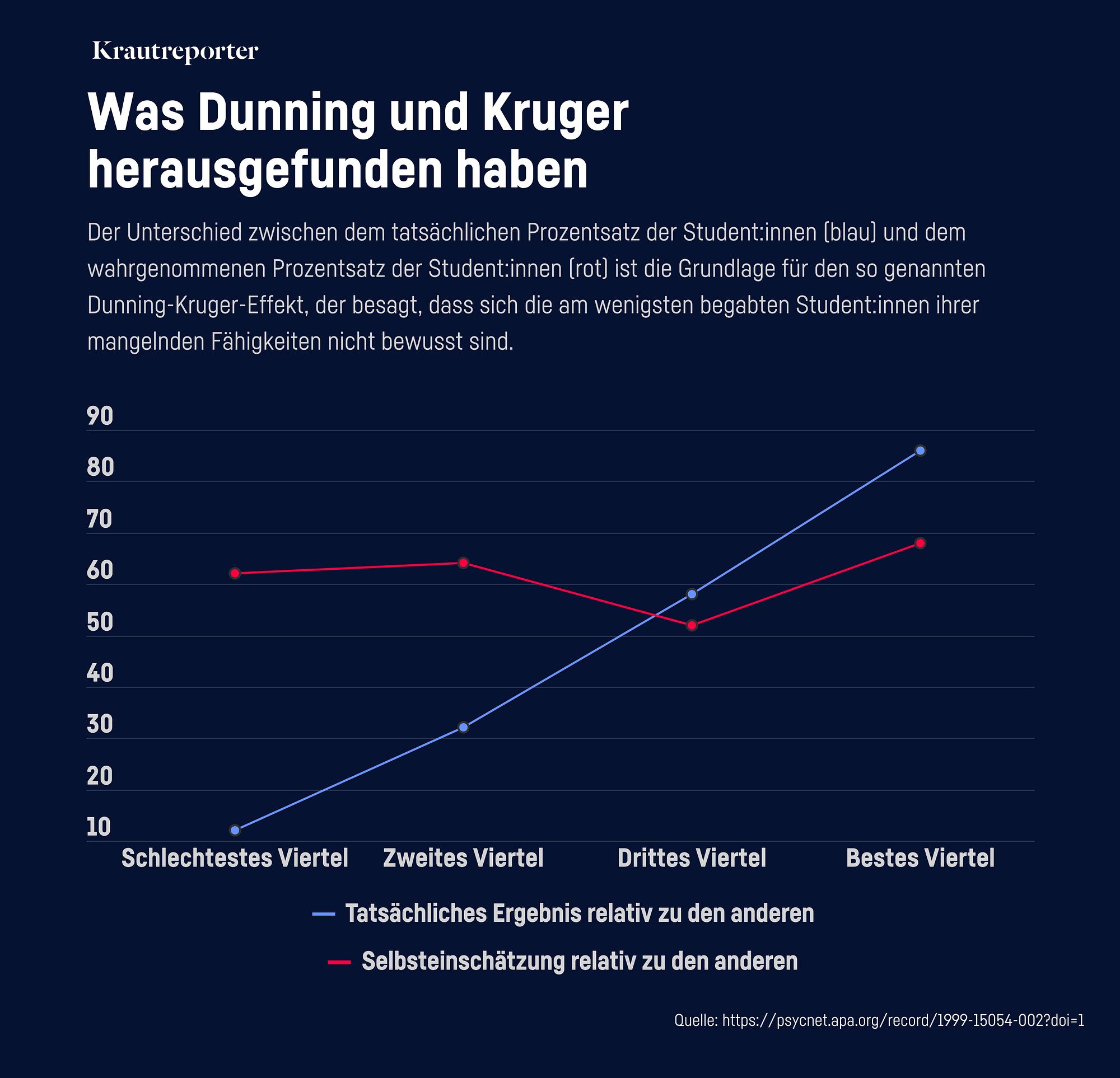 Der Unterschied zwischen dem tatsächlichen Prozentsatz der Student:innen (blau) und dem wahrgenommenen Prozentsatz der Student:innen (rot) ist die Grundlage für den so genannten Dunning-Kruger-Effekt, der besagt, dass sich die am wenigsten begabten Student:innen ihrer mangelnden Fähigkeiten nicht bewusst sind.