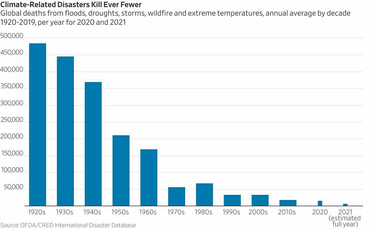 Balkendiagramm mit dem Titel 'Climate-Related Disasters Kill Ever Fewer'. Zeigt weltweite Todesfälle durch Überschwemmungen, Dürren, Stürme, Waldbrände und extreme Temperaturen. Die x-Achse listet Jahrzehnte von den 1920er-Jahren bis 2021 (geschätzt für das volle Jahr). Die y-Achse stellt Todesfälle dar, die von 0 bis 500.000 reichen. Die Todesfälle sind im Laufe der Zeit zurückgegangen, erreichten ihren Höhepunkt in den 1920er-Jahren und nahmen in jedem Jahrzehnt allmählich ab, bis sie in den 2020er-Jahren weniger als 50.000 betrugen