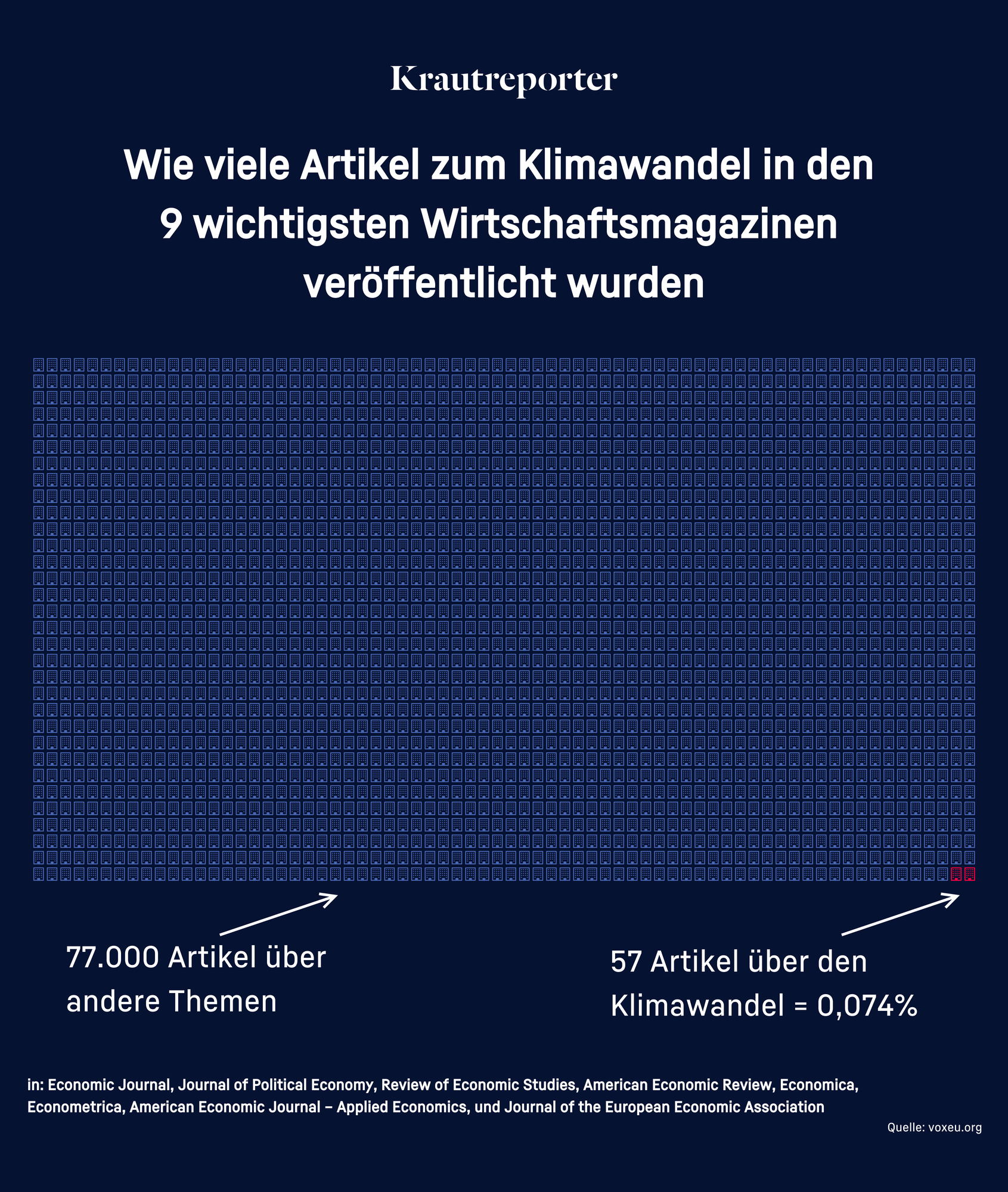 Grafik von Krautreporter mit dem Titel "Wie viele Artikel zum Klimawandel in den 9 wichtigsten Wirtschaftsmagazinen veröffentlicht wurden". Es zeigt, dass von 77.000 Artikeln nur 57 Artikel (0,074%) den Klimawandel behandeln.