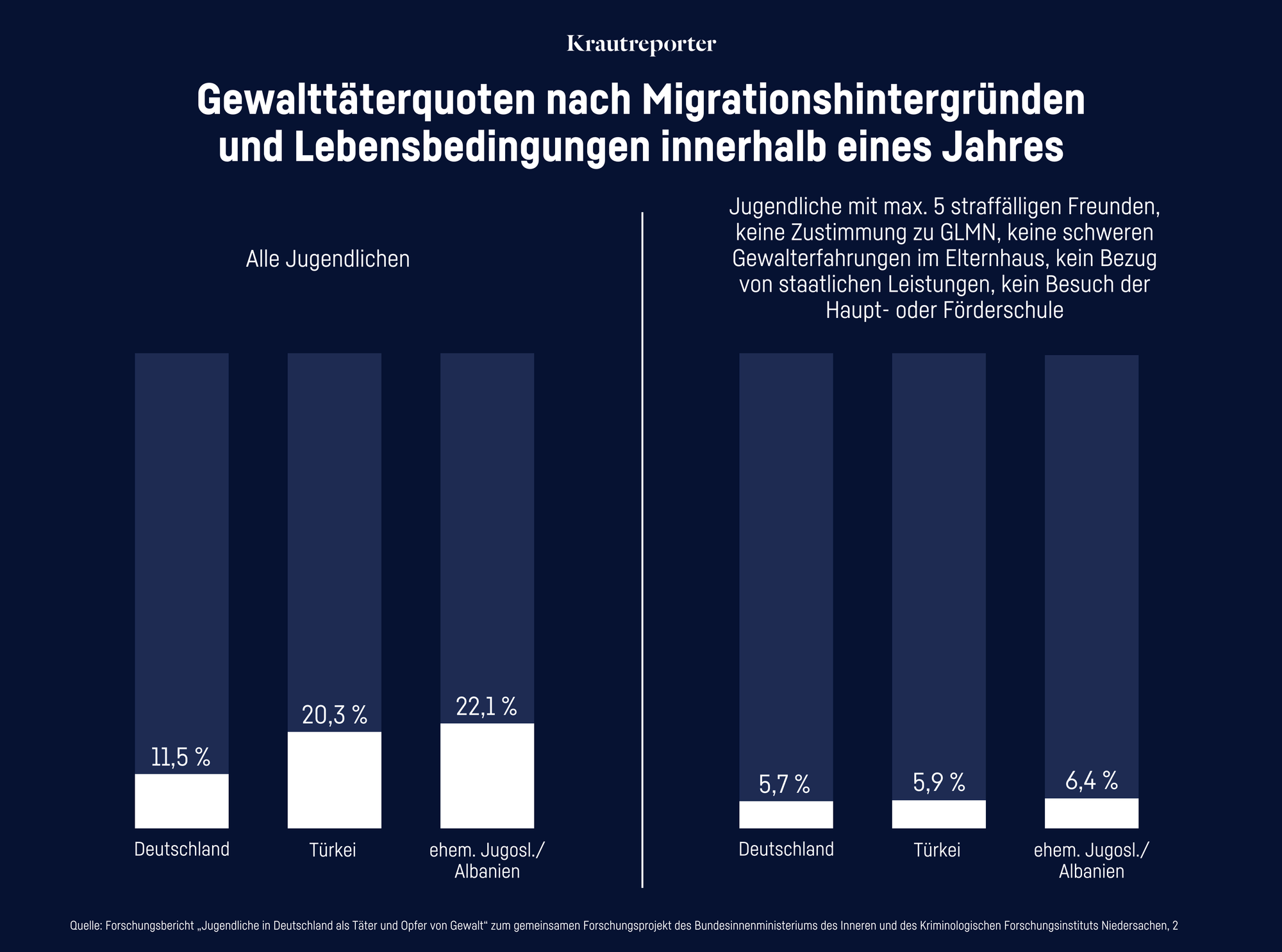 Grafik Gewalttäterraten nach Migrationshintergrund und Lebensbedingungen