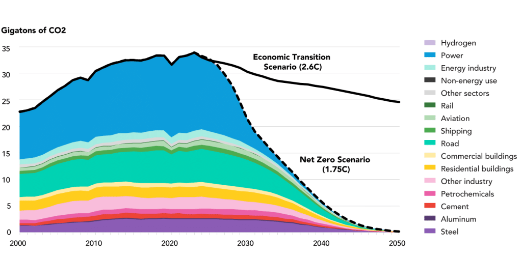 Der Graph zeigt die Entwicklung der globalen CO2-Emissionen von 2000 bis 2050, unterteilt nach verschiedenen Sektoren. Die linke Achse gibt die Emissionen in Gigatonnen CO2 an. Zwei Szenarien werden dargestellt: das Economic Transition Scenario (2,6°C) und das Net Zero Scenario (1,75°C). Das Economic Transition Scenario zeigt eine Abnahme der Emissionen ab 2025, während das Net Zero Scenario eine drastischere Reduktion bis 2050 anstrebt.