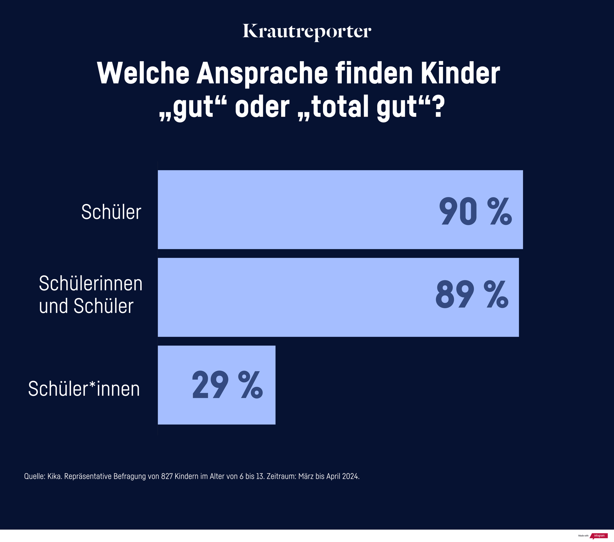 Welche Ansprache finden Kinder gut oder total gut? Schüler finden 90 Prozent gut, Schülerinnen und Schüler finden 89 Prozent gut, Schüler*innen nur 29 Prozent.
