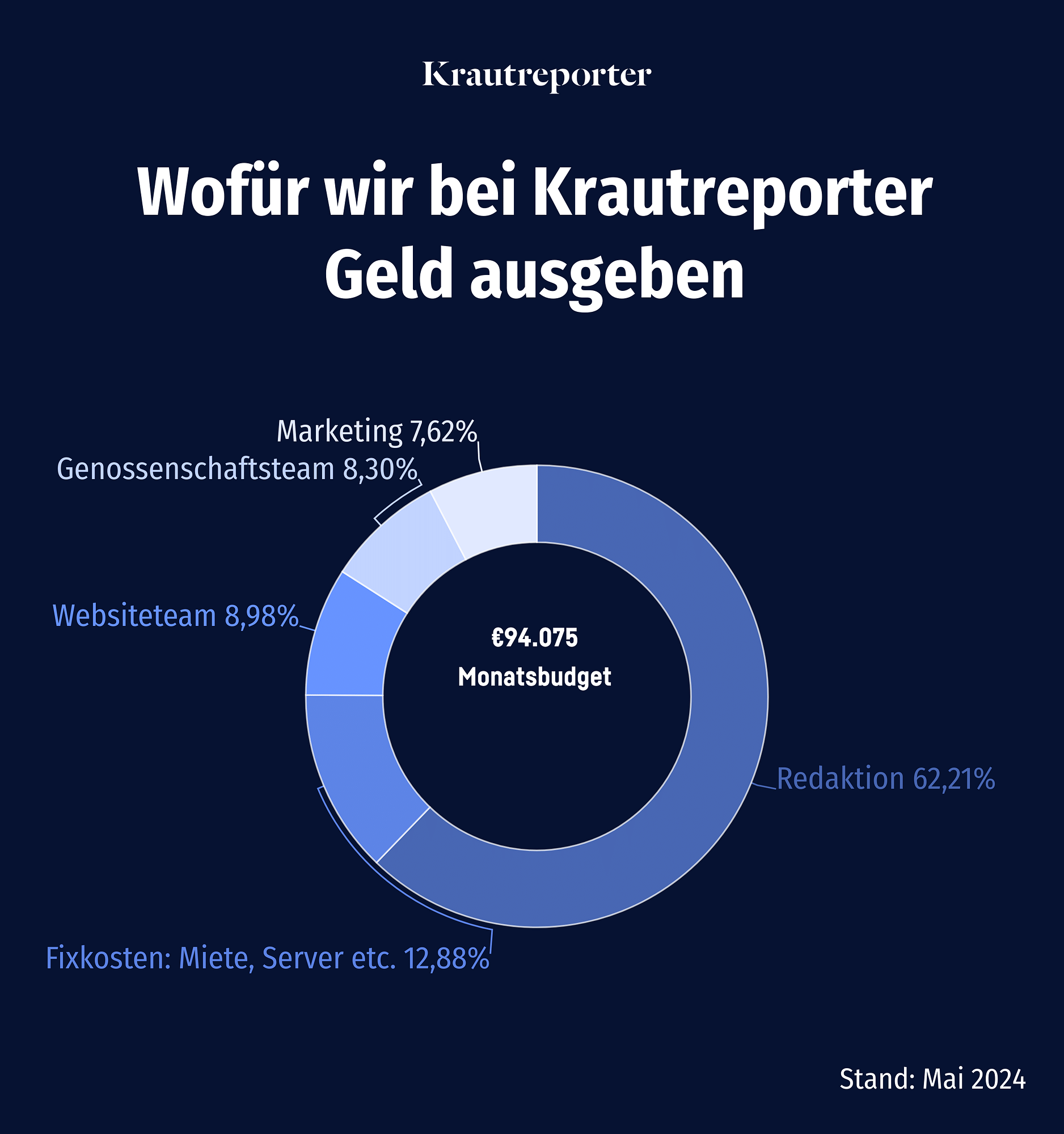 Ein Diagramm zeigt, wofür wir Geld ausgeben. Marketing: 7,62%, Genossenschaftsteam: 8,3%, Websiteteam: 8,98%, Fixkosten (Miete, Server etc.): 12,88%, Redaktion: 62,21%