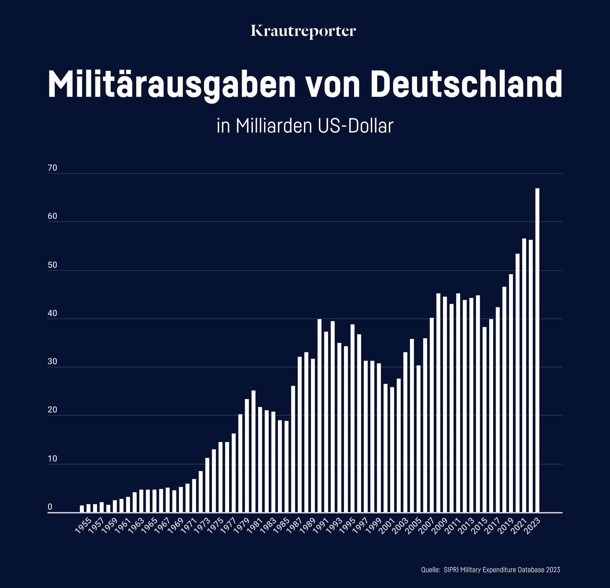Balkendiagramm, das zeigt, dass die Militärausgaben von Deutschland in absoluten Zahlen seit den 90er Jahren stark angestiegen sind.