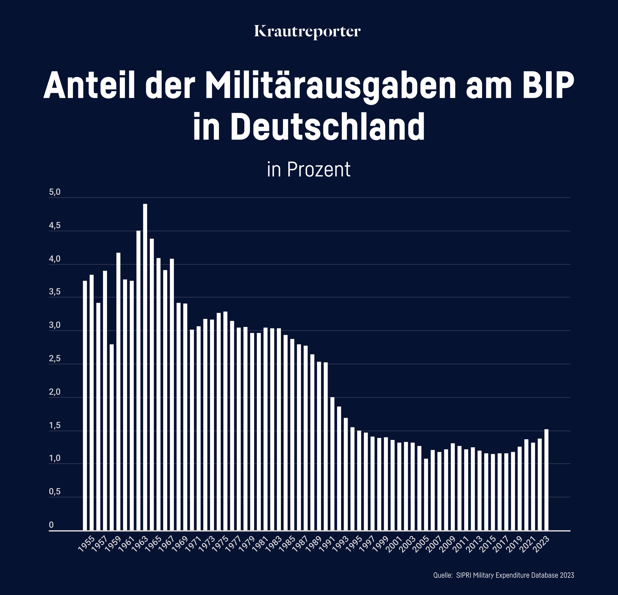 Ein Balkendiagramm, das zeigt, dass der Anteil der Militärausgaben am BIP immer weiter sinkt.