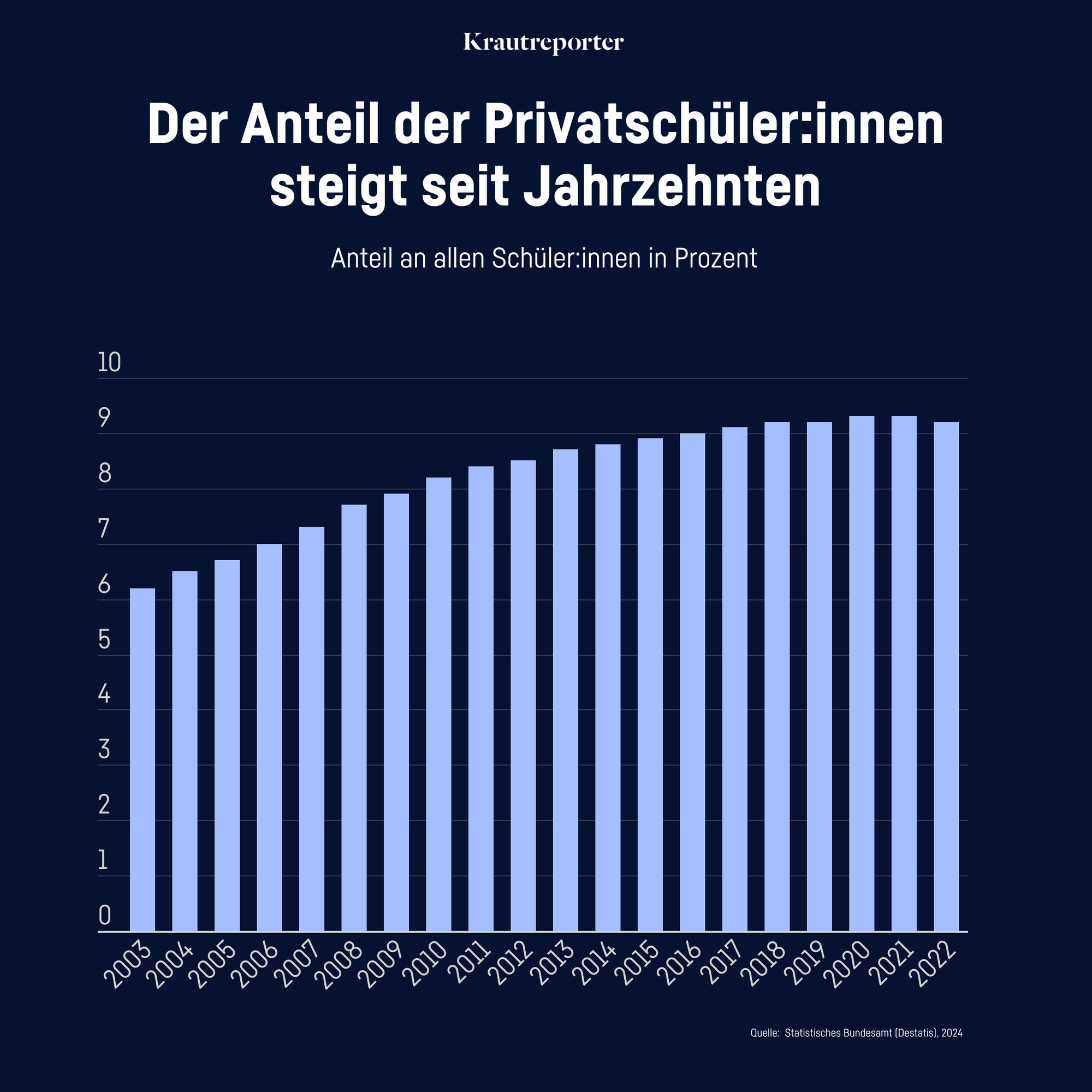 Der Anteil der Privatschüler lag 2002 noch bei 6 Prozent, heute liegt er bei 9,2 Prozent. Das zeigt diese Grafik.