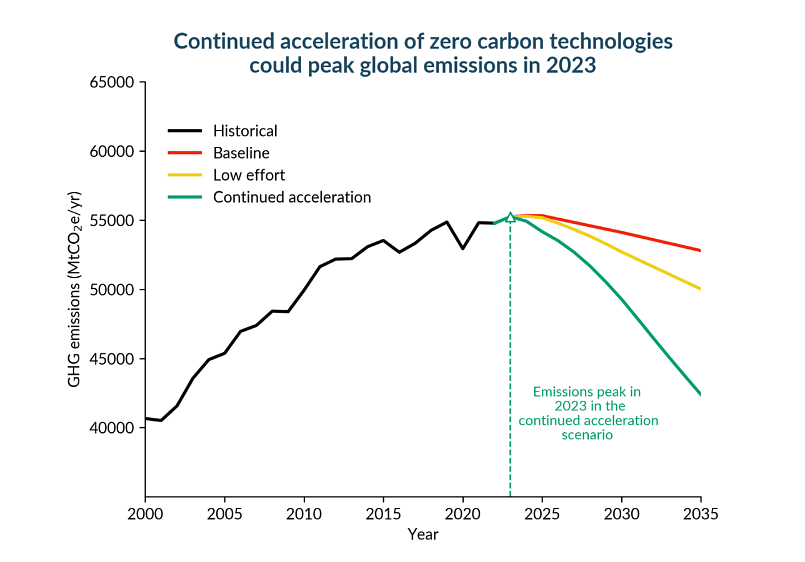 Dieses Diagramm zeigt die prognostizierten globalen CO2-Emissionen (MtCO2e/Jahr) von 2000 bis 2035 unter verschiedenen Szenarien. Die schwarze Linie repräsentiert historische Emissionen, die rote Linie das Baseline-Szenario, die gelbe Linie das Low-Effort-Szenario und die grüne Linie das Szenario der fortgesetzten Beschleunigung. Die Daten deuten darauf hin, dass die Emissionen im Szenario der fortgesetzten Beschleunigung im Jahr 2023 ihren Höhepunkt erreichen und danach abnehmen könnten.