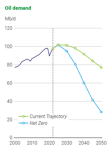 Dieses Diagramm veranschaulicht die projizierte Ölnachfrage in Millionen Barrel pro Tag (Mb/d) von 2000 bis 2050. Die grüne Linie zeigt den aktuellen Verlauf, während die blaue Linie den Net-Zero-Plan darstellt. Die Daten zeigen, dass die Ölnachfrage im aktuellen Verlauf bis etwa 2025 ihren Höhepunkt erreicht und dann allmählich abnimmt. Im Net-Zero-Szenario sinkt die Nachfrage dramatischer ab 2025. Die Grafik unterstreicht den Unterschied zwischen den beiden Szenarien in Bezug auf die zukünftige globale Ölnachfrage.
