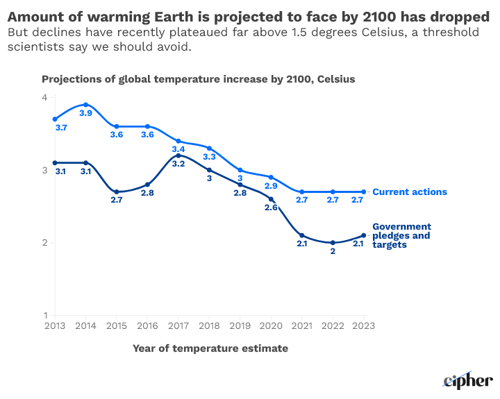 Dieses Liniendiagramm zeigt die Projektionen des globalen Temperaturanstiegs bis zum Jahr 2100 in Grad Celsius. Die blaue Linie stellt die Temperaturprognosen basierend auf aktuellen Maßnahmen dar, während die hellblaue Linie die Projektionen basierend auf Regierungsversprechen und Zielen zeigt. Die Daten verdeutlichen einen Rückgang der erwarteten Temperaturerhöhungen im Laufe der Jahre, wobei die Maßnahmen zur Begrenzung des Klimawandels sichtbar werden. Das Diagramm zeigt die Bedeutung von politischen Maßnahmen zur Reduktion der globalen Erwärmung.