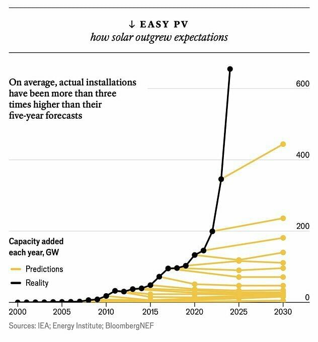 Dieses Diagramm zeigt den jährlichen Zuwachs an Solarkapazität (in Gigawatt) von 2000 bis 2030, unterteilt in Vorhersagen (gelbe Linien) und tatsächliche Installationen (schwarze Linie). Es verdeutlicht, dass die tatsächlichen Installationen im Durchschnitt mehr als dreimal höher waren als die Fünfjahresprognosen. Die Grafik zeigt einen steilen Anstieg der installierten Kapazität ab etwa 2015, mit einer besonders starken Zunahme nach 2020. Quellen der Daten sind IEA, Energy Institute und BloombergNEF.