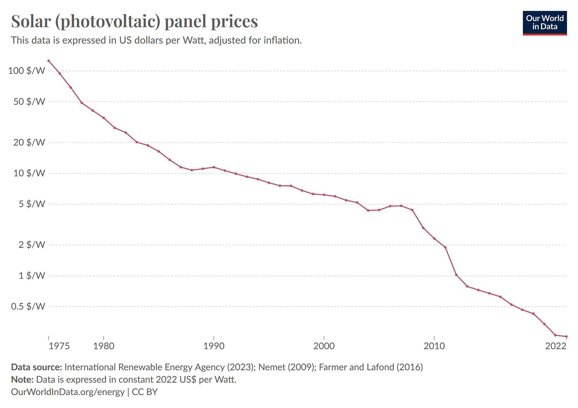 Dieses Diagramm zeigt den Preisverfall von Photovoltaik (PV)-Modulen in US-Dollar pro Watt von 1975 bis 2022, inflationsbereinigt. Der Preis sank von etwa 100 USD/Watt in den 1970er Jahren auf unter 0,5 USD/Watt im Jahr 2022. Die Daten stammen von der International Renewable Energy Agency (2023) und anderen Quellen. Das Diagramm visualisiert den dramatischen Rückgang der Kosten für Solarmodule, was die zunehmende Kosteneffizienz und Attraktivität von Solarenergie für die weltweite Energieerzeugung verdeutlicht.