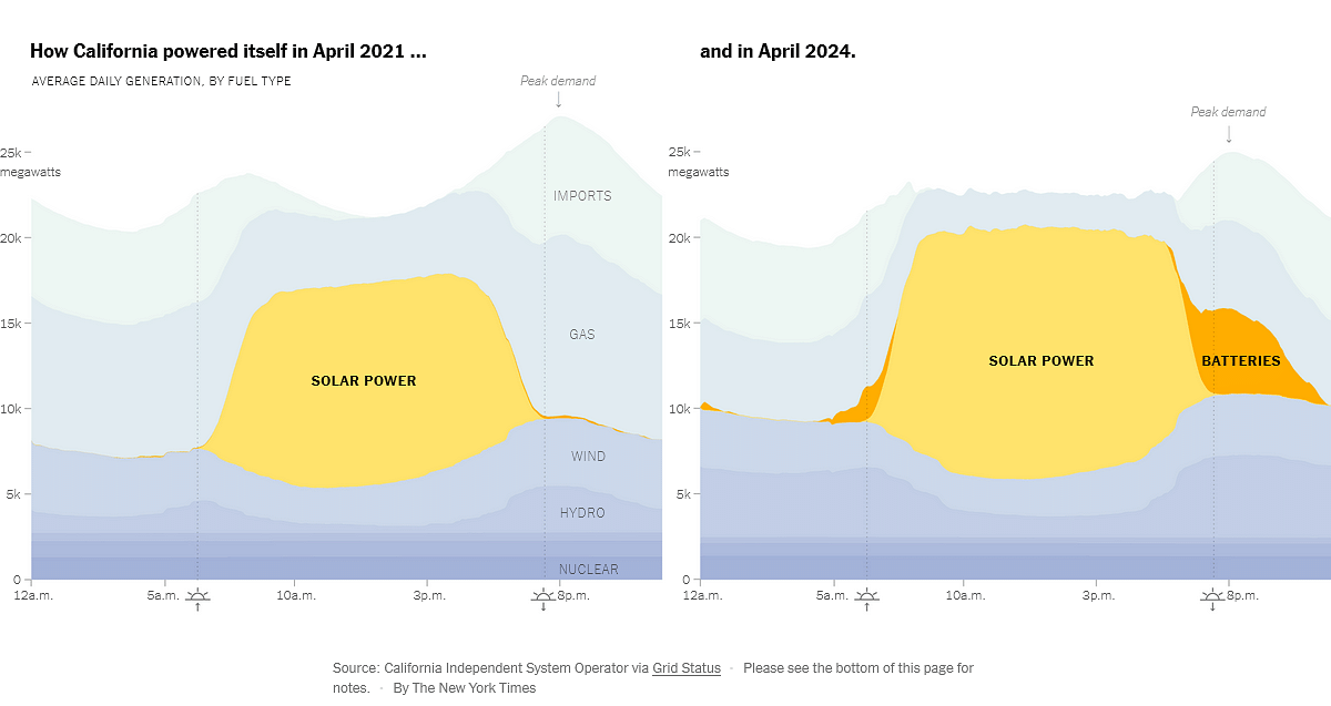 Diese doppelte Grafik vergleicht die durchschnittliche tägliche Stromerzeugung nach Energieträgern in Kalifornien zwischen April 2021 und April 2024. Die linke Grafik zeigt die dominierende Rolle der Solarenergie im Jahr 2021, während die rechte Grafik eine bedeutende Integration von Batteriespeichern bis 2024 zeigt. Beide Grafiken zeigen die Beiträge von Wind, Wasser, Kernenergie, Gas und Importen. Die Daten stammen vom California Independent System Operator, dargestellt in einer farbcodierten Flächendiagramm-Form.