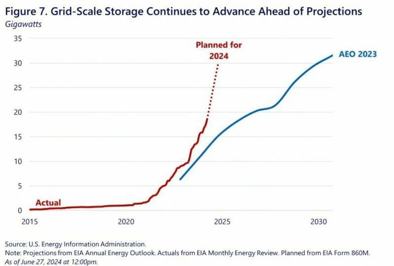 Diese Grafik zeigt den Fortschritt der Netzspeicherungskapazität in Gigawatt (GW) von 2015 bis 2030. Die tatsächliche Kapazität (rote Linie) beginnt 2015 bei nahezu null und steigt bis 2024 auf etwa 25 GW. Die geplante Kapazität für 2024 wird durch eine gestrichelte Linie dargestellt, die zeigt, dass bis Ende 2024 etwa 30 GW erreicht werden sollen. Die projizierte Kapazität gemäß dem Annual Energy Outlook (AEO) 2023 (blaue Linie) steigt weiter an und erreicht bis 2030 etwa 35 GW. Die Datenquelle ist die U.S. Energy Information Administration (EIA).