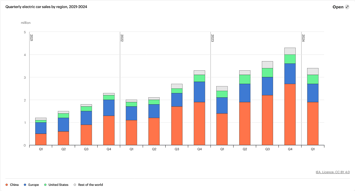 Diese Balkendiagramm zeigt die vierteljährlichen Verkaufszahlen von Elektroautos weltweit von Q1 2021 bis Q1 2024, unterteilt nach Regionen. Die Balken sind in verschiedene Farben unterteilt, die unterschiedliche Regionen darstellen. Es ist ein deutlicher Anstieg der Verkaufszahlen über den Zeitraum zu erkennen, wobei jedes Quartal eine Zunahme zeigt. Die Farben der Balken repräsentieren verschiedene Regionen, und die Daten visualisieren das kontinuierliche Wachstum des globalen Marktes für Elektrofahrzeuge.