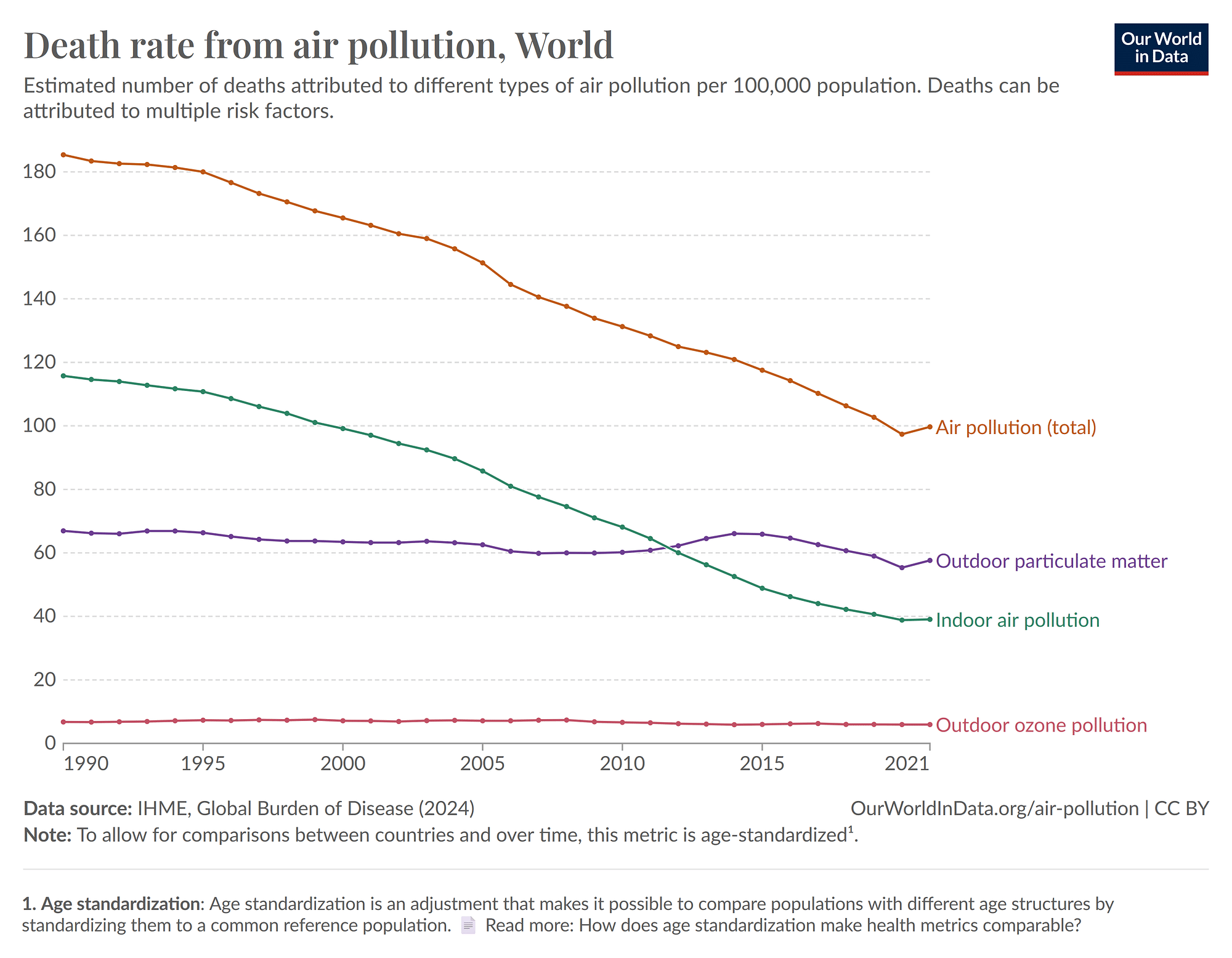 Diese Grafik zeigt die geschätzten Todesraten aufgrund verschiedener Arten von Luftverschmutzung weltweit von 1990 bis 2021. Die Gesamtzahl der durch Luftverschmutzung verursachten Todesfälle (orange Linie) ist deutlich gesunken, ebenso wie die Todesfälle durch Außenluftverschmutzung (grüne Linie) und Innenraumluftverschmutzung (lila Linie). Die Todesfälle durch Ozonbelastung im Freien (rote Linie) sind relativ konstant geblieben. Die Datenquelle ist IHME, Global Burden of Disease 2024. Der Text enthält Hinweise zur Altersstandardisierung der Daten für vergleichbare Gesundheitsmetriken.