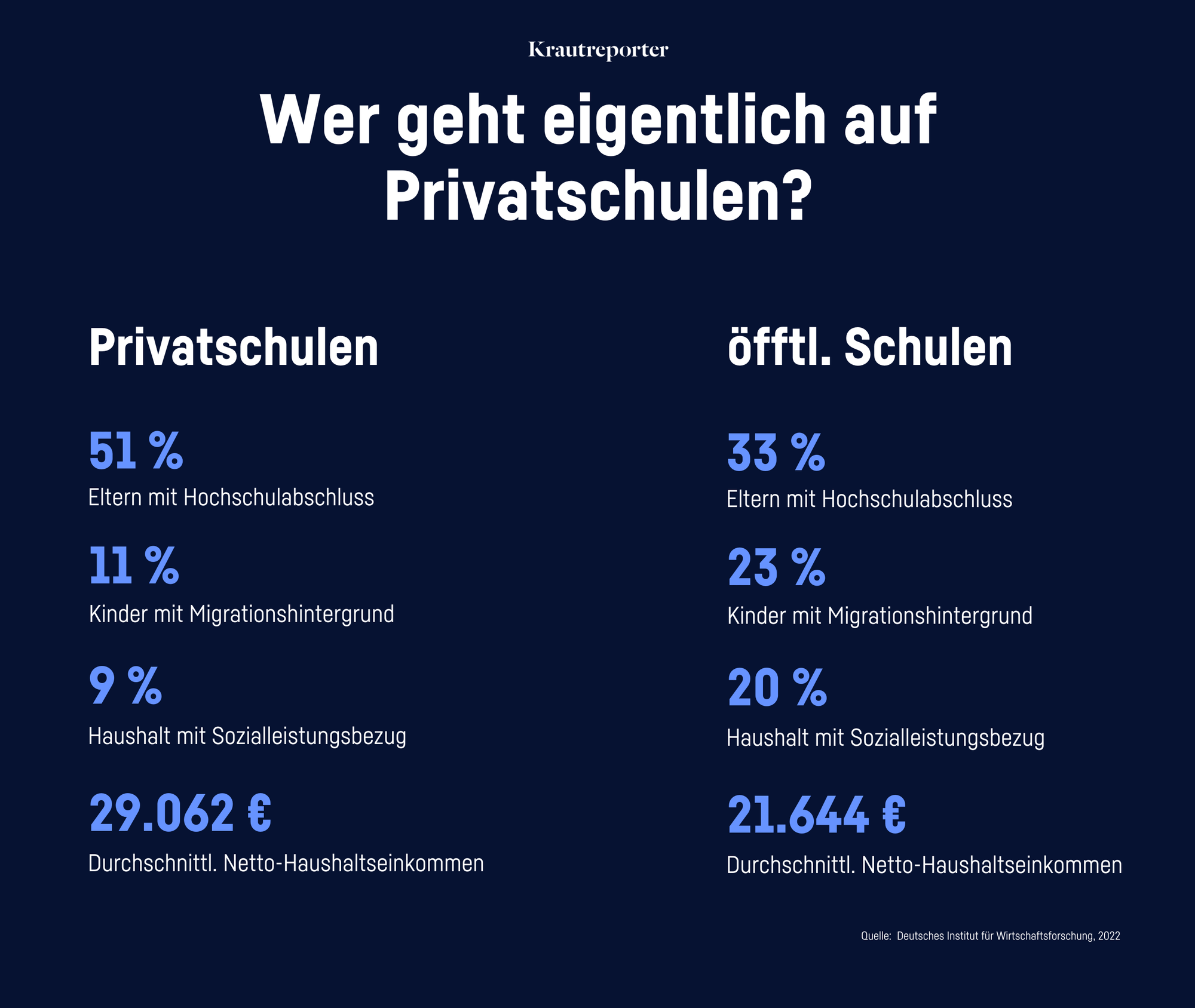 Grafik: Wer geht auf Privatschulen?