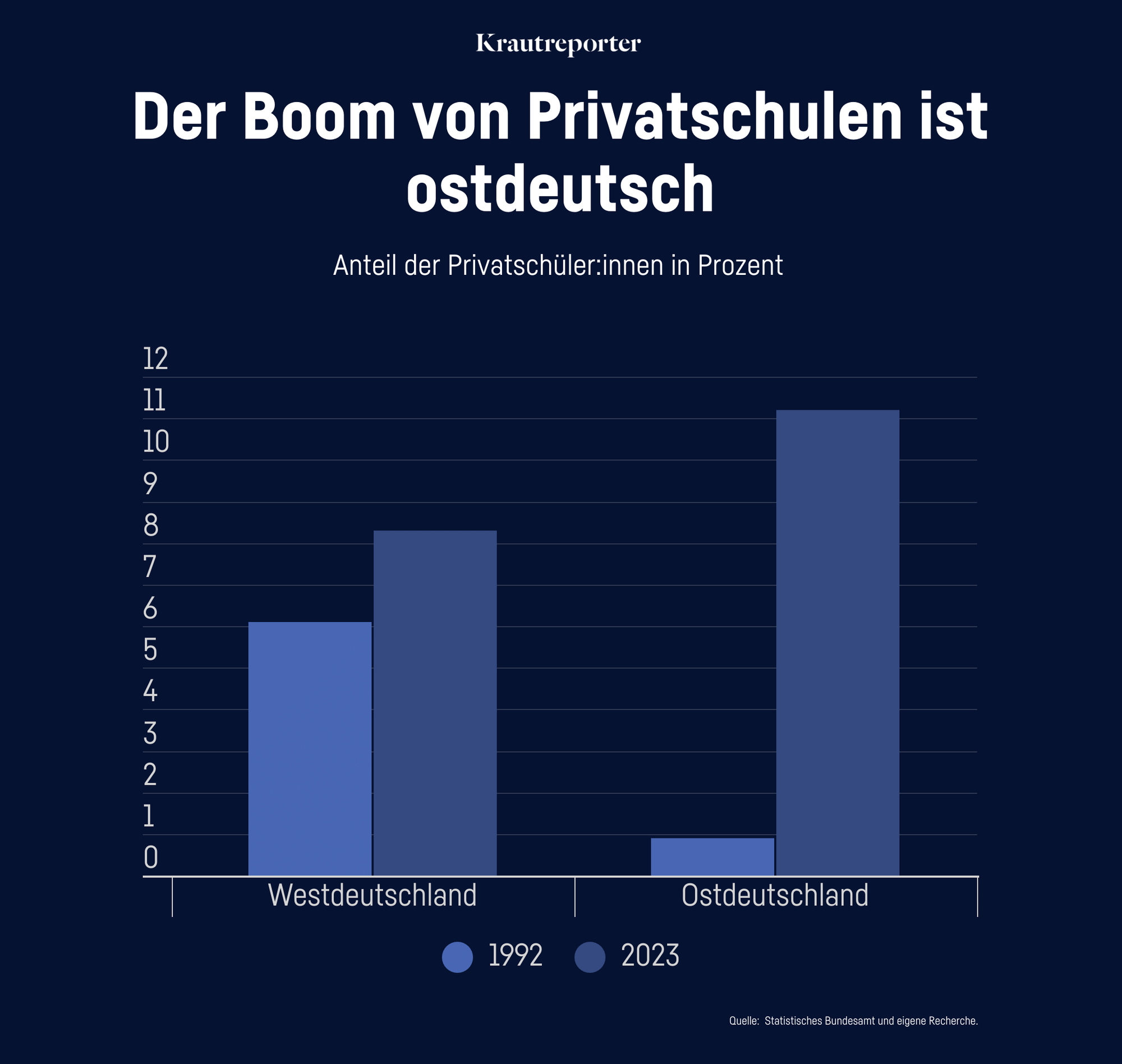 Grafik: Der Boom von Privatschulen ist ostdeutsch. 1992 gingen nur 0,9 Prozent auf eine Privatschule im Osten, heute 11,2.