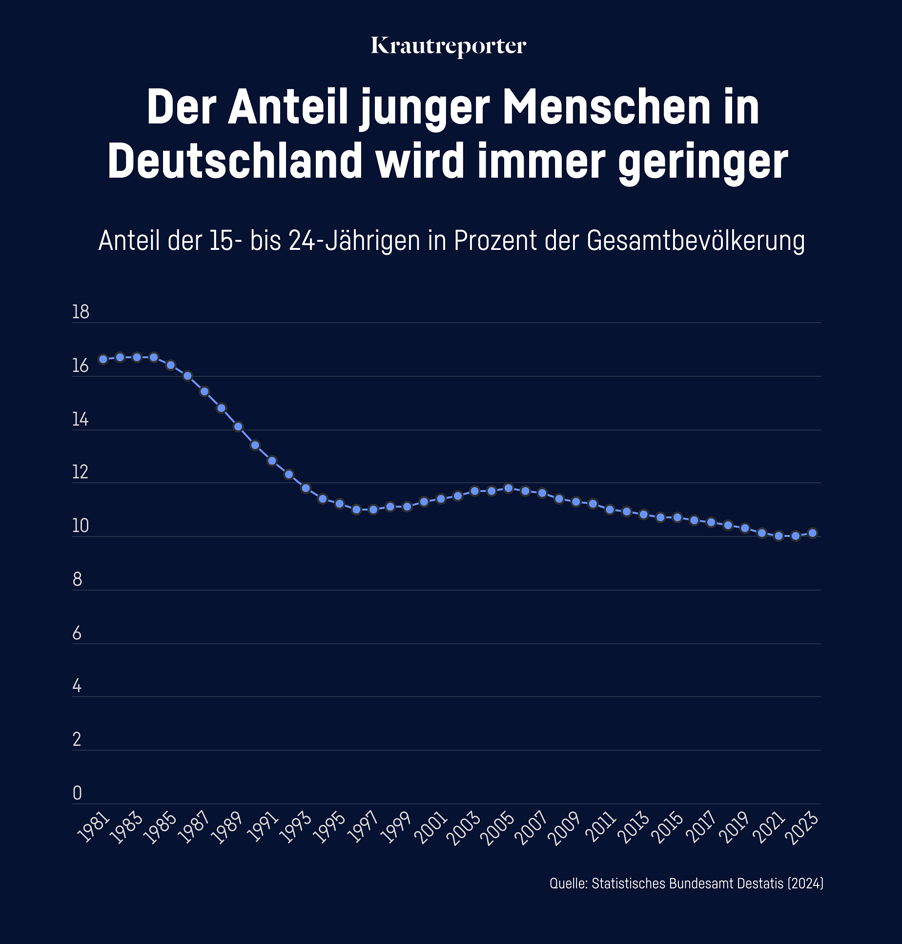 Anteil der 15- 24-Jährigen von 1981 bis 2023.