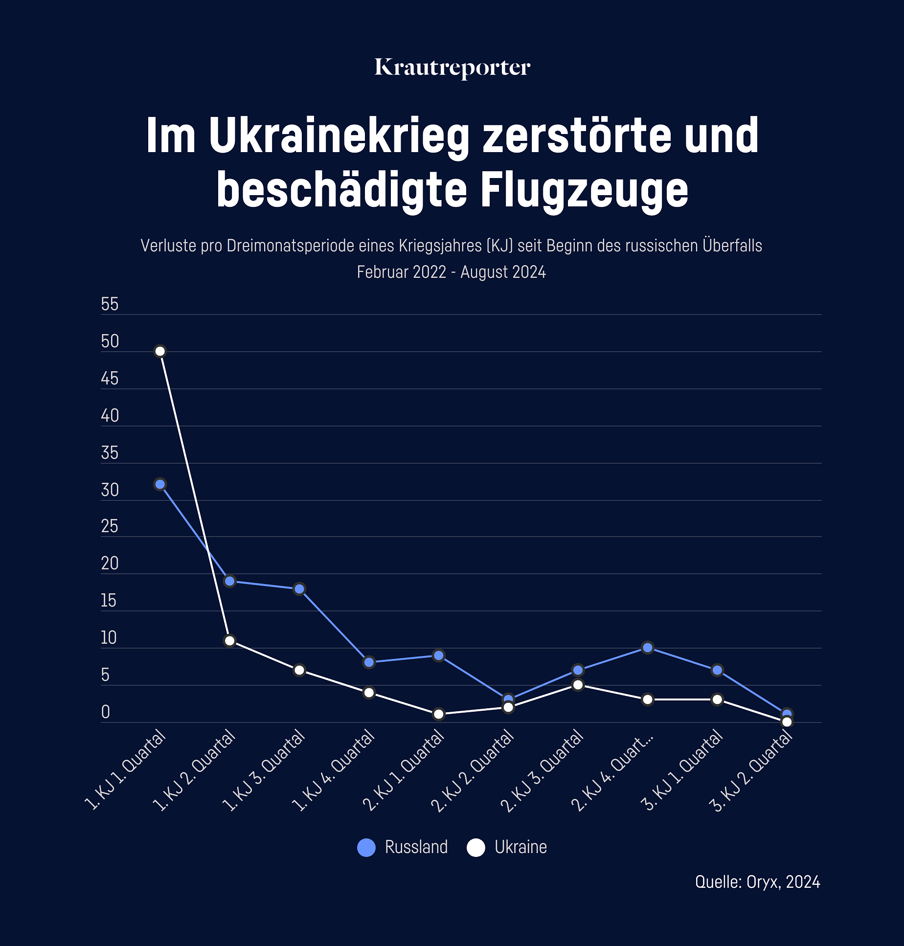 Liniendiagramm zu unabhängig überprüfbaren Flugzeugverlusten.