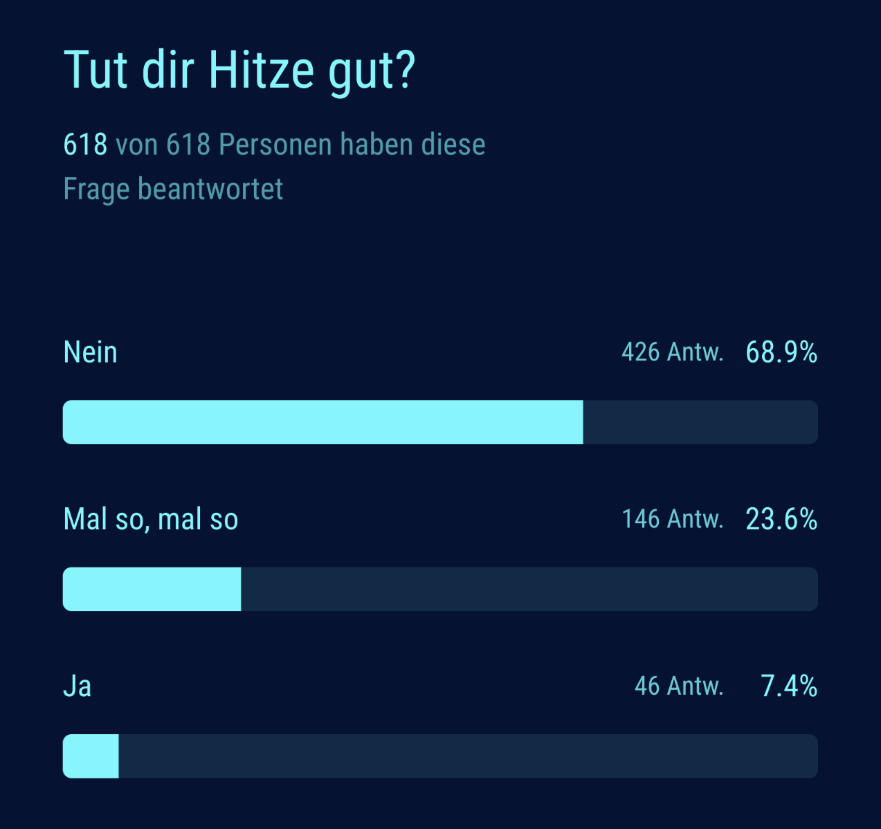 Dieses Bild zeigt einen Screenshot von einer Umfrage mit dem Titel „Tut dir Hitze gut?“ 

Unter der Titelzeile steht, dass 618 von 618 Personen die Frage beantwortet haben. Es folgen drei Balkendiagramme, die die Antworten darstellen:

„Nein“ – Dieser Balken ist fast vollständig ausgefüllt und zeigt 426 Antworten, was 68,9 % entspricht.
„Mal so, mal so“ – Dieser Balken ist teilweise gefüllt und repräsentiert 146 Antworten, was 23,6 % ausmacht.
„Ja“ – Dieser Balken ist nur leicht gefüllt und zeigt 46 Antworten, also 7,4 %.
