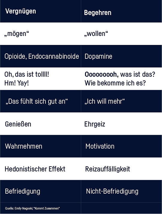 Eine Tabelle mit Worten, die die Autorin Emily Nagoski empfiehlt, zu ersetzen