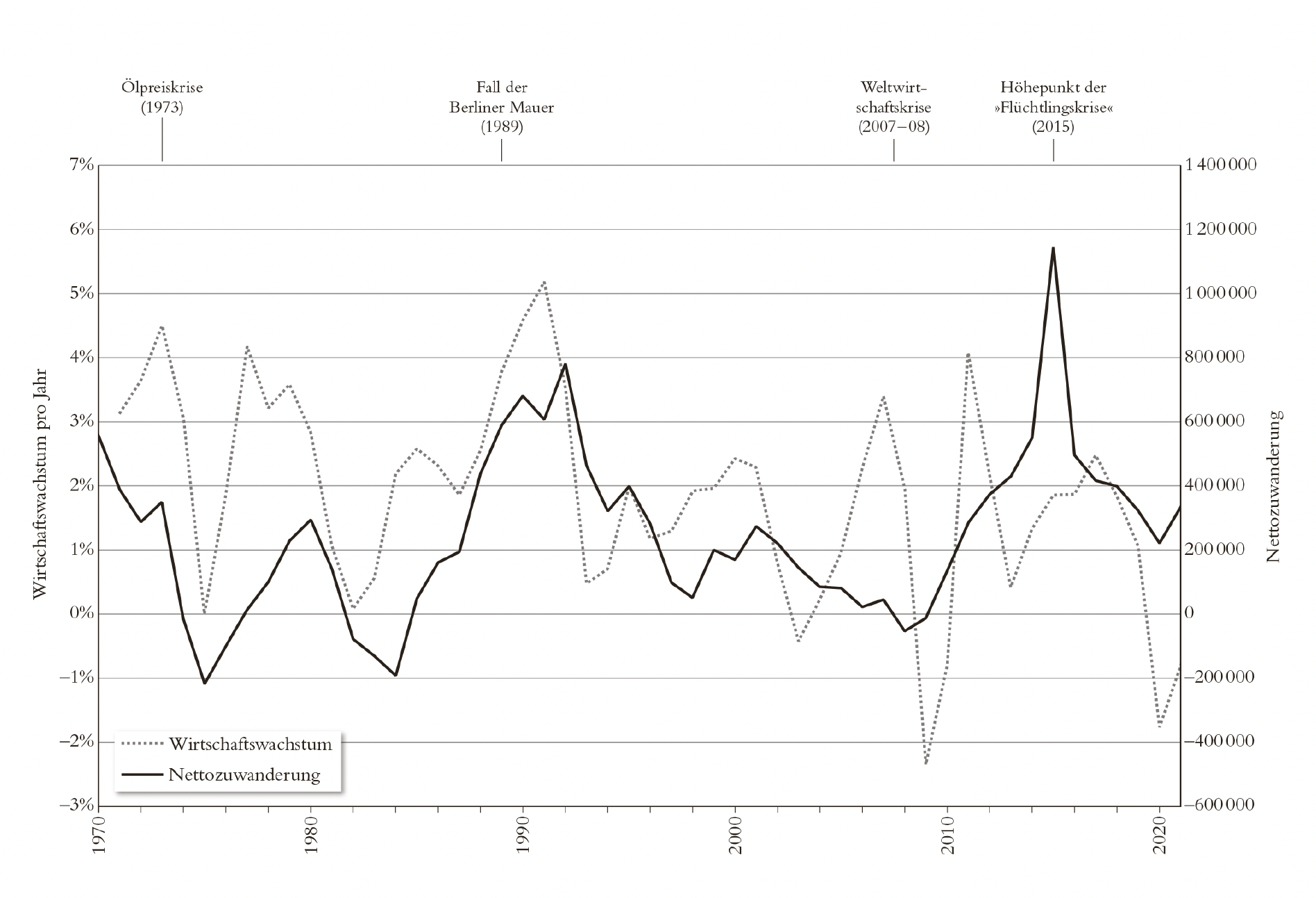 Übersicht über Wirtschaftswachstum und Nettozuwanderung in Deutschland zwischen 1970 und 2020. Die Grafik zeigt: Wenn die Wirtschaft wächst, steigen auch die Zuwanderungszahlen.