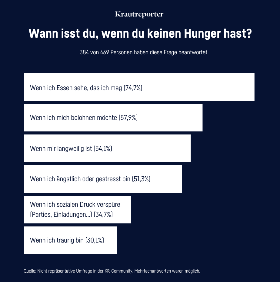 Ein Balkendiagramm mit Ergebnissen einer Umfrage.