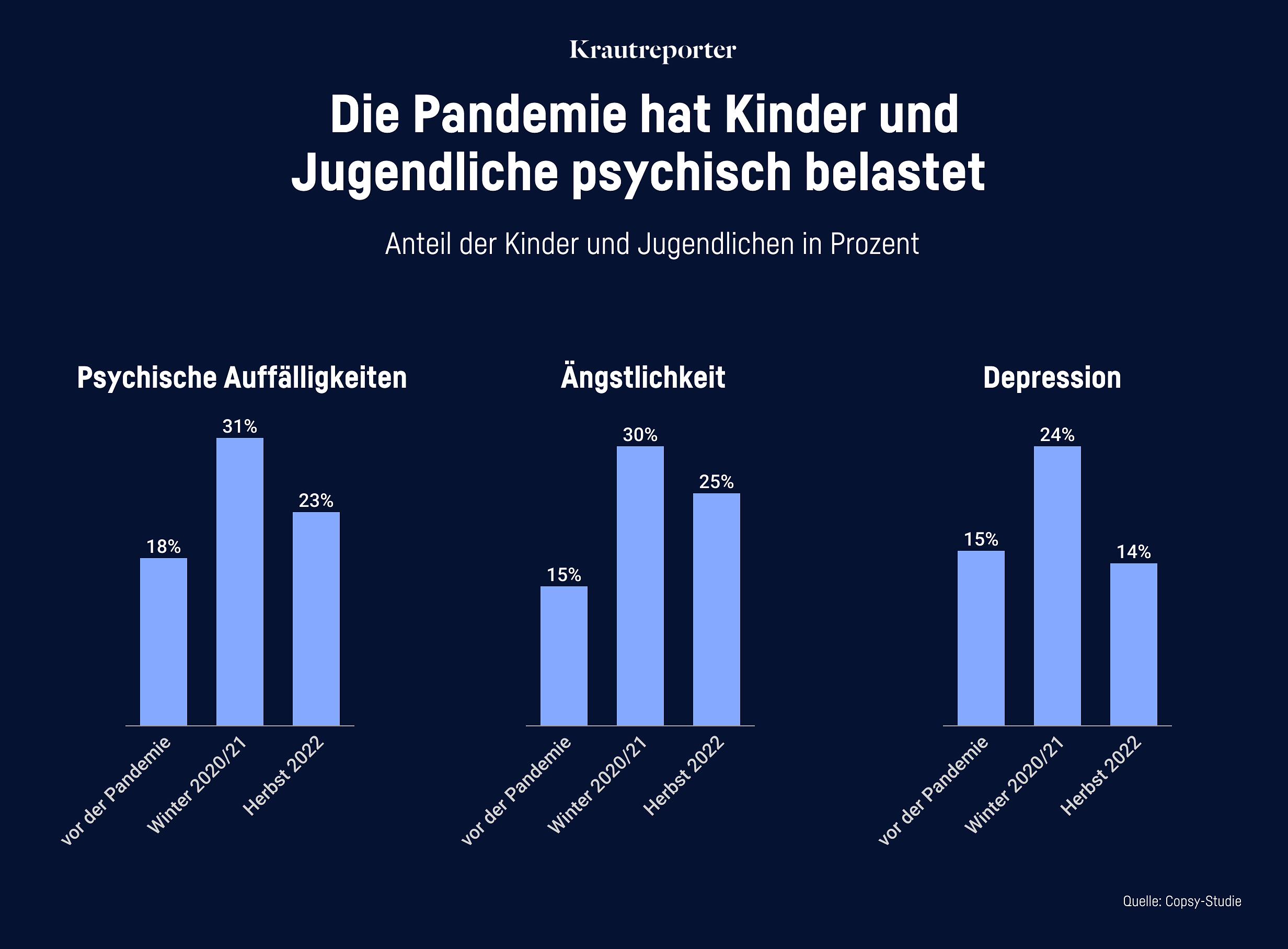 Grafik: Die Pandemie hat Kinder und Jugendliche psychisch belastet. Es gab Anstiege bei den psychischen Auffälligkeiten, Ängstlichkeit und Depressionen.