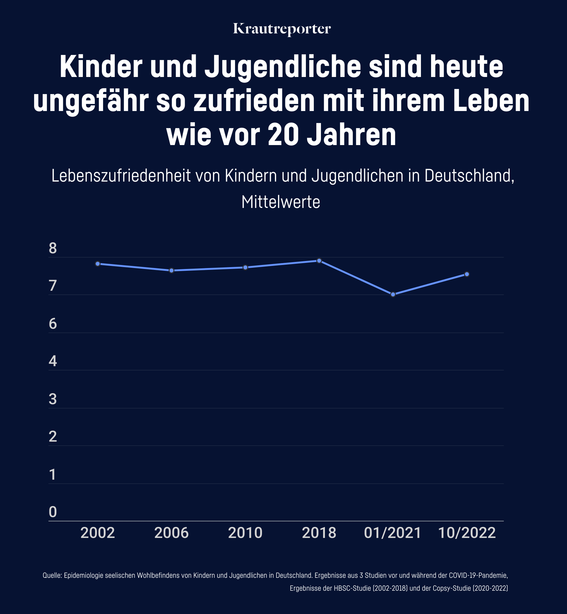 Grafik: Kinder und Jugendliche sind heute ungefähr so zufrieden mit ihrem Leben wie vor 20 Jahren
