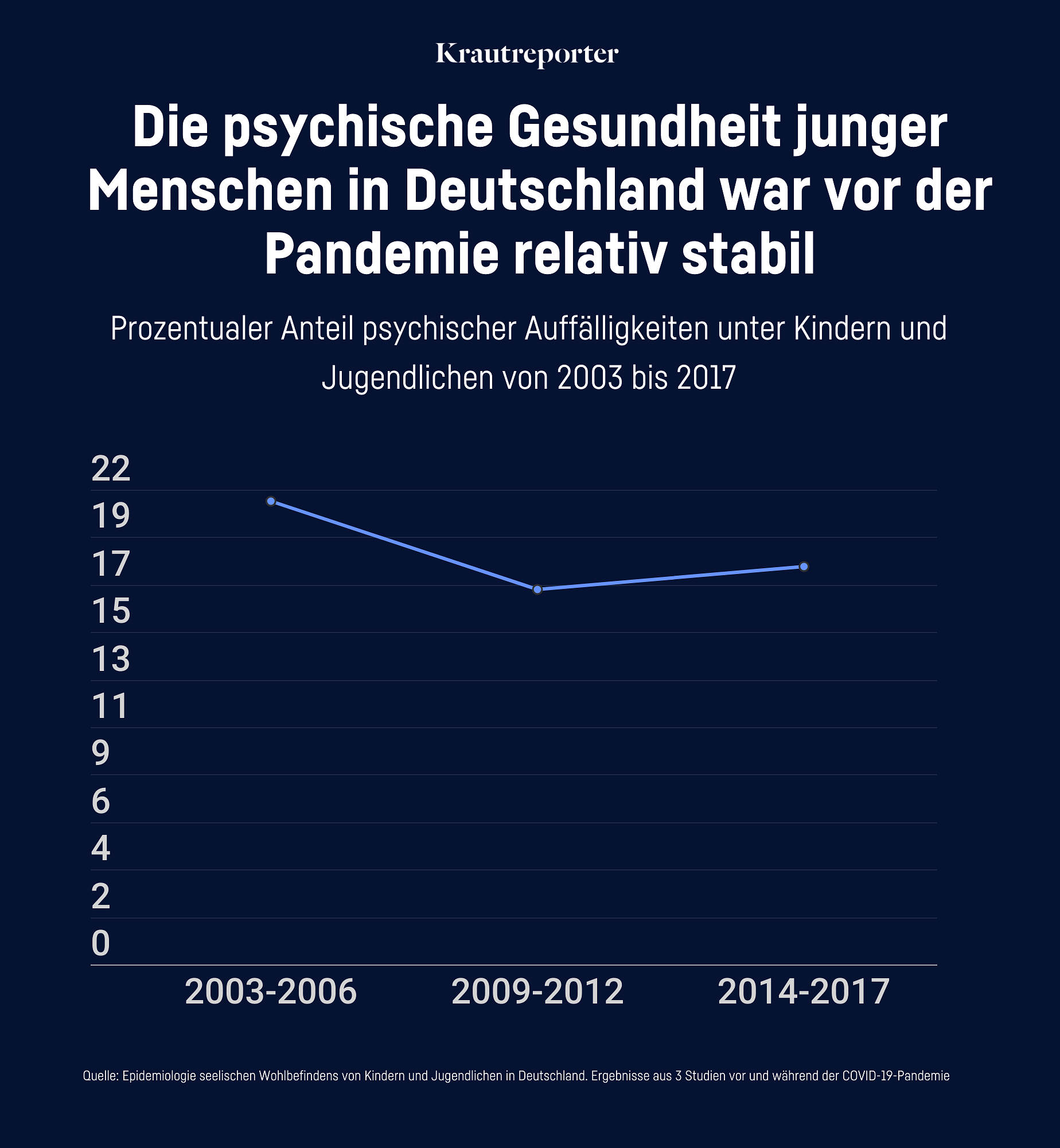 Die psychische Gesundheit junger Menschen in Deutschland war vor der Pandemie relativ stabil.