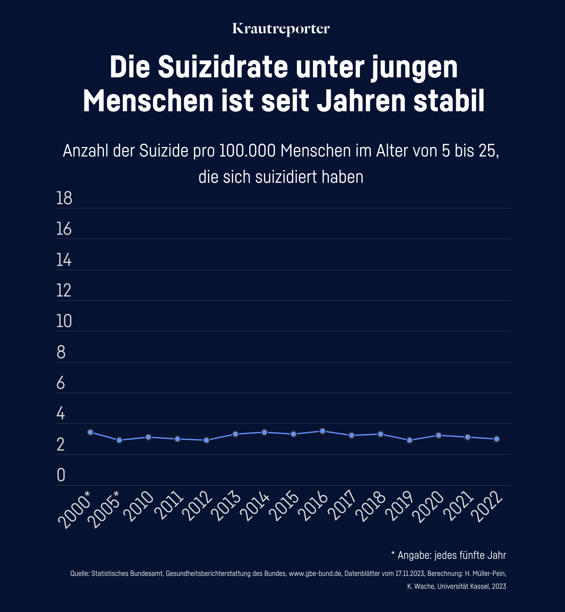 Grafik: Die Suizidrate unter jungen Menschen ist seit Jahren stabil