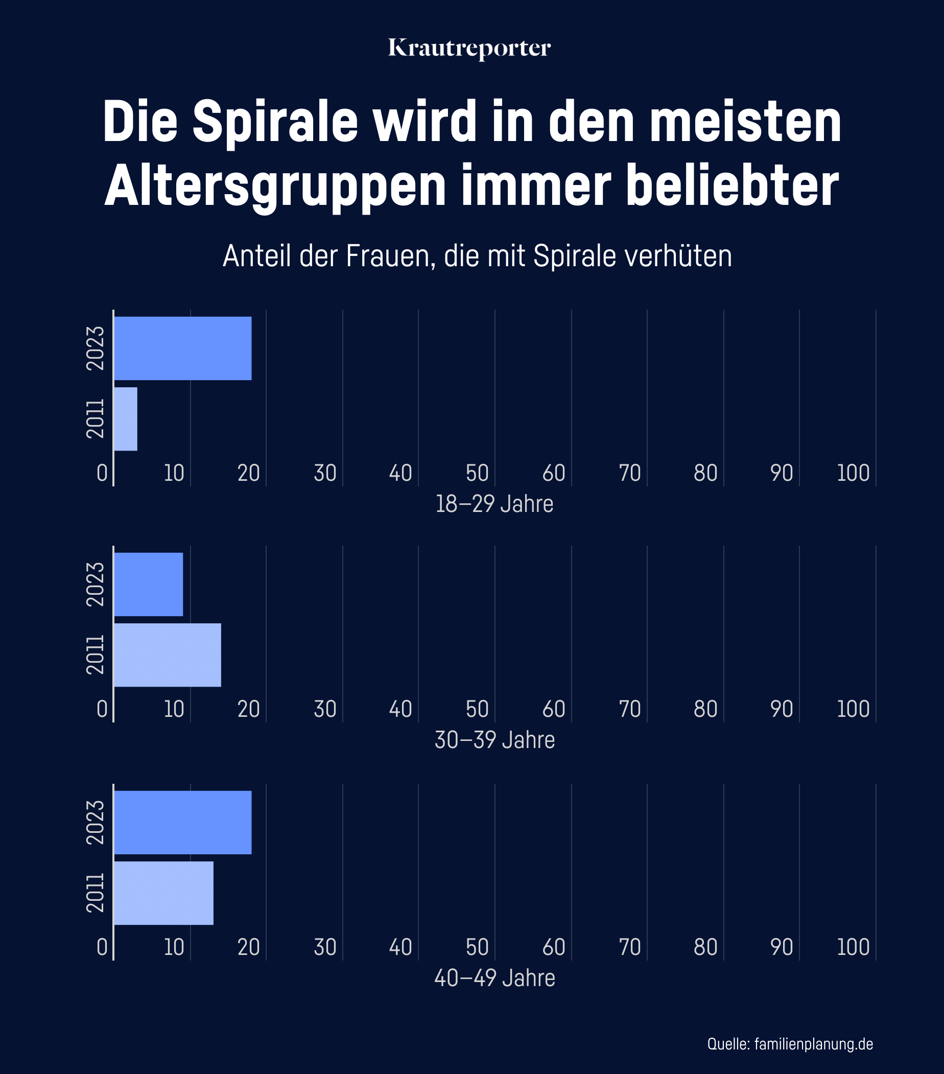Die Grafik zeigt die Nutzung der Spirale in verschiedenen Altersgruppen