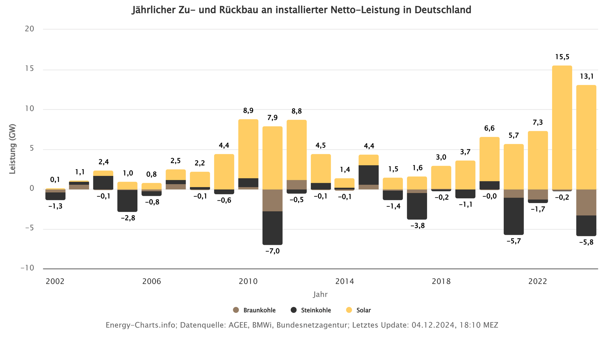 Eine Grafik, die den Zu- und Rückbau von Braun-, Steinkohle und Solarenergie zeigt