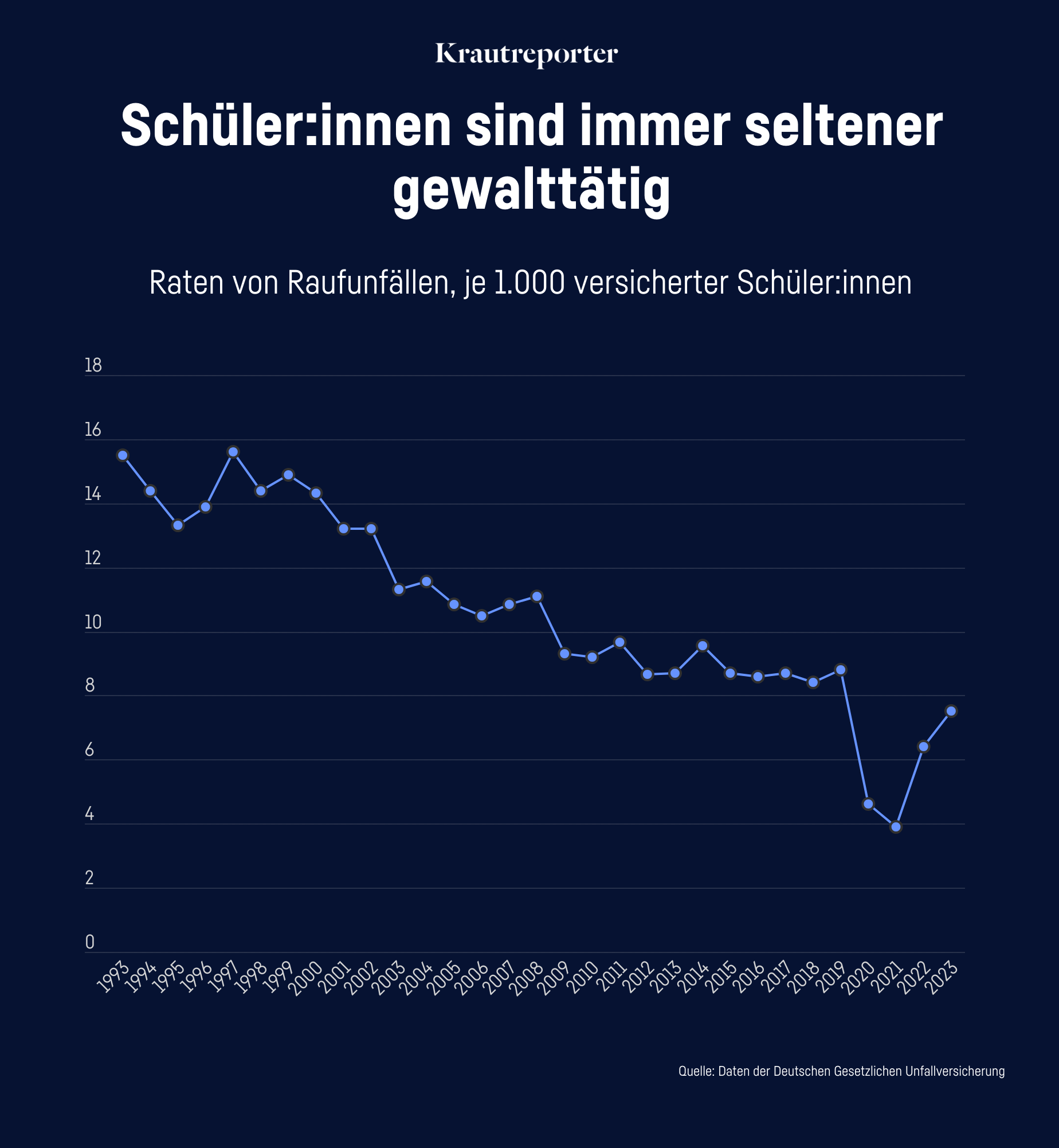 Grafik: Schüler:innen sind immer seltener gewalttätig. Die Rate von Raufunfällen ist seit 30 Jahren sinkend.