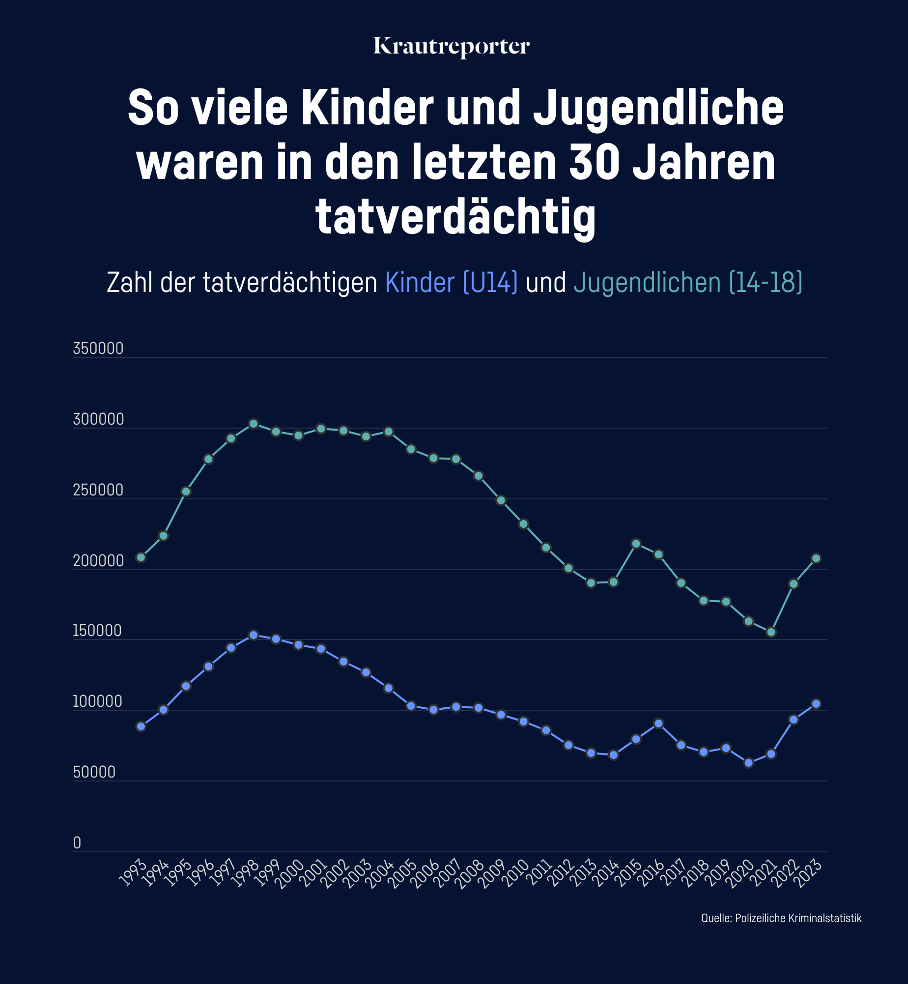 Grafik: So viele Kinder und Jugendliche waren in den letzten 30 Jahren tatverdächtig. Man sieht zwei Kurven, die parallel verlaufen, von 1993 an gab es zunächst einen starken Anstieg. Ab 2000 circa gibt es dann einen wellenartigen Abstieg.