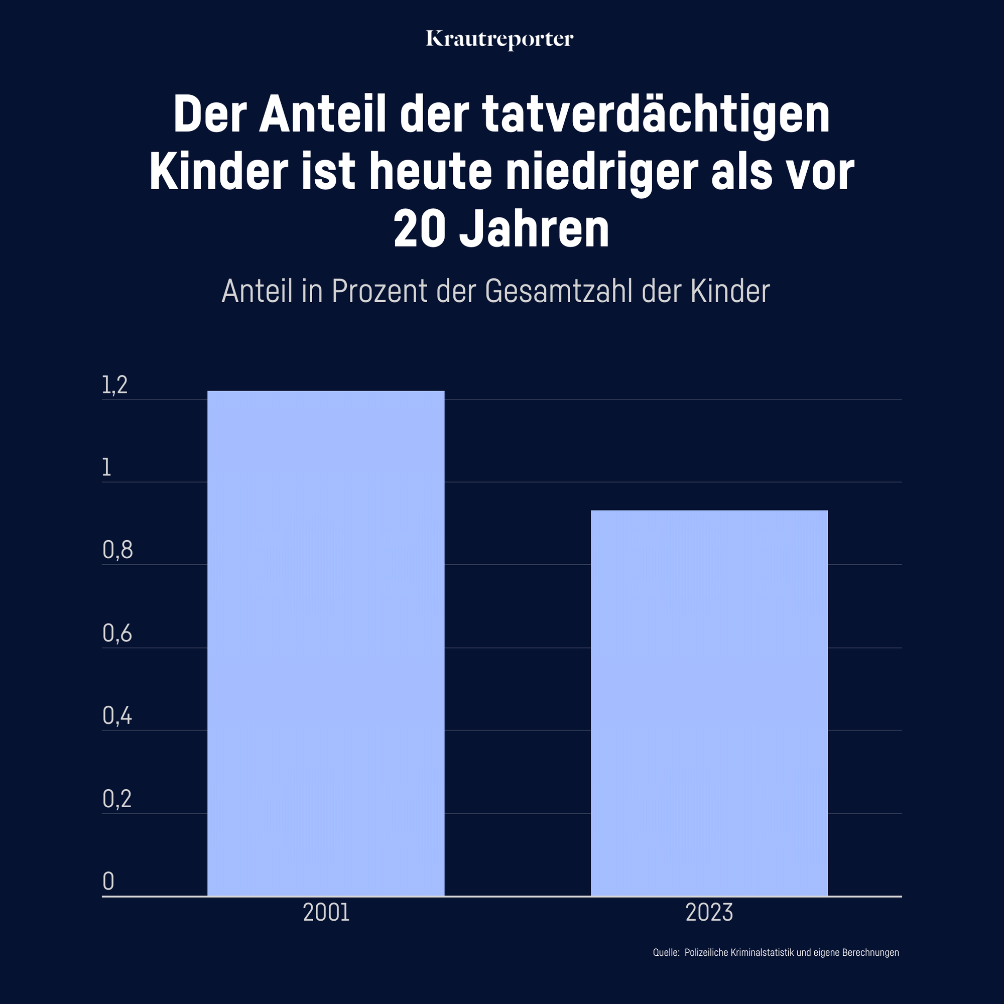 Der Anteil der tatverdächtigen Kinder ist heute niedriger als vor 20 Jahren. 2001 lag er bei 1,22 Prozent, 2023 bei 0,93.