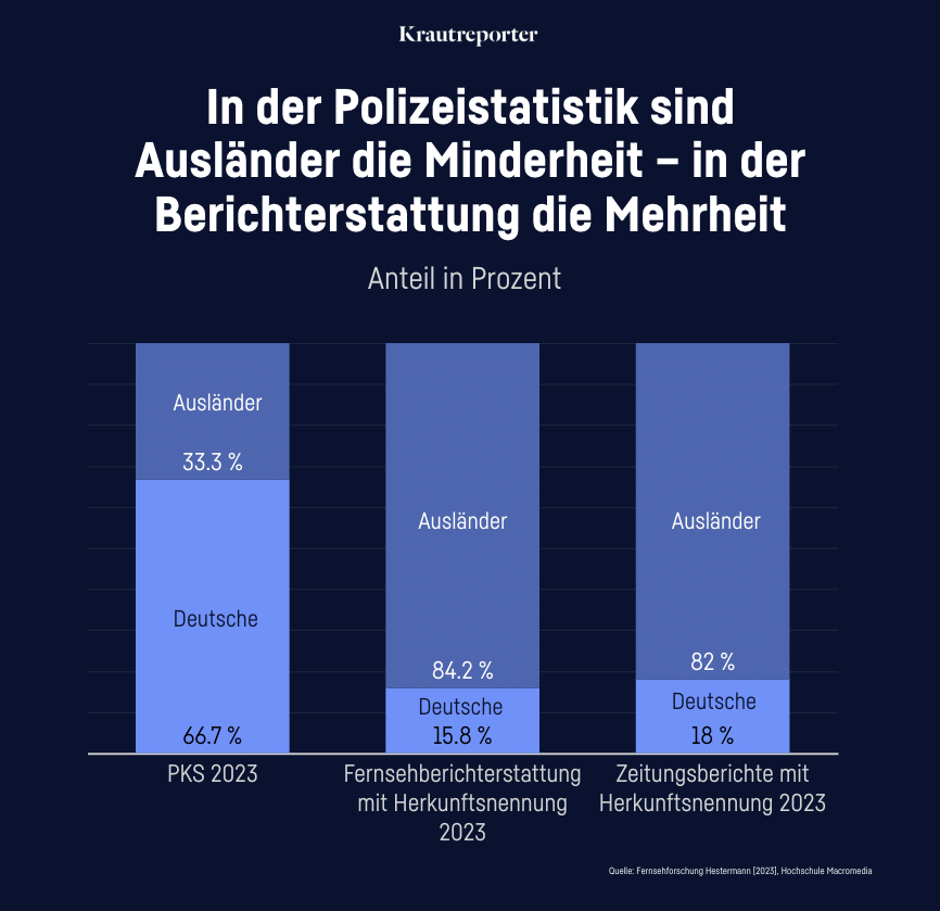 In der Polizeistatistik sind die Ausländer die Minderheit, in der Berichterstattung die Mehrheit