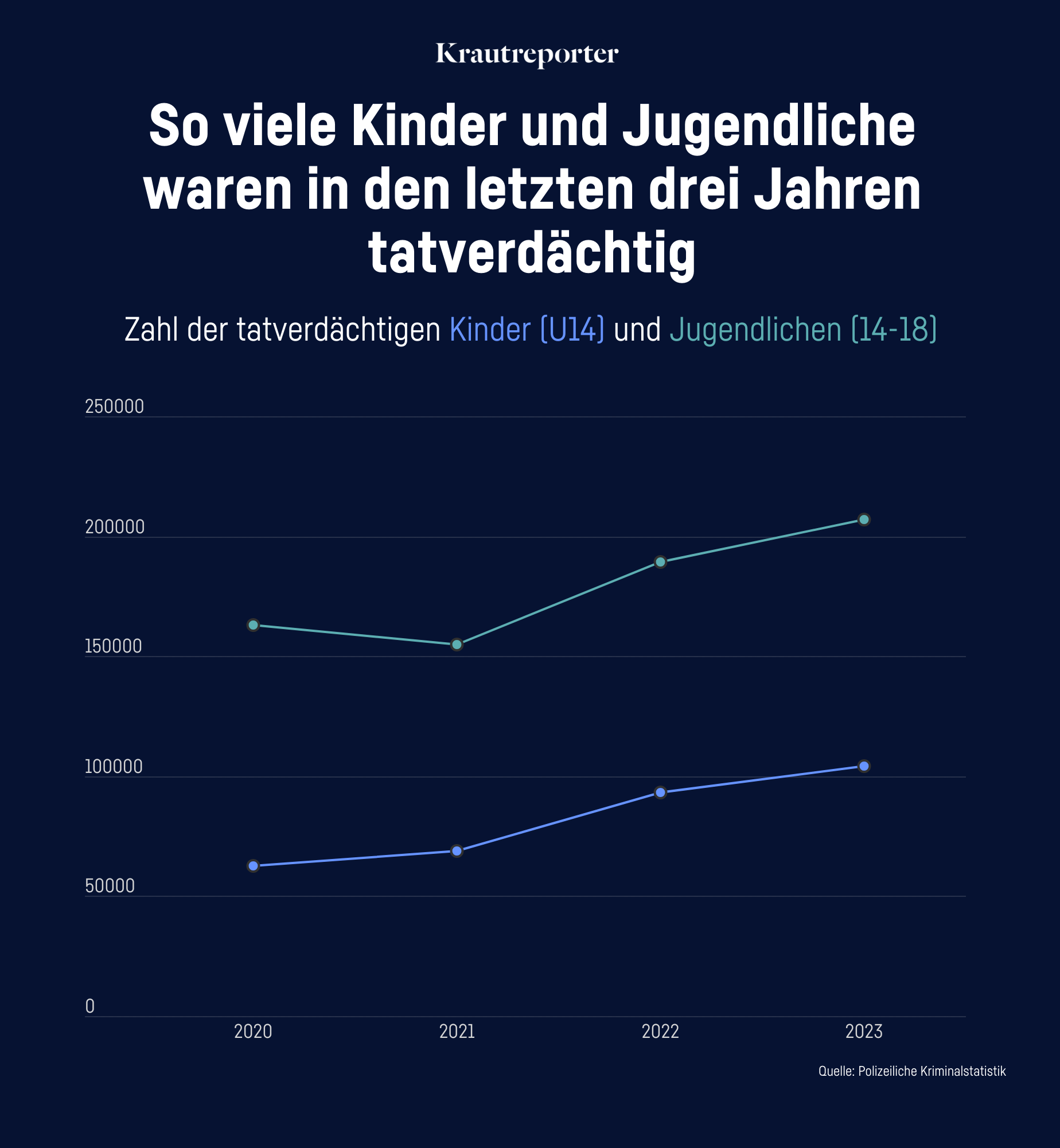 Grafik: So viele Kinder und Jugendliche waren in den letzten drei Jahren tatverdächtig. Man sieht: Die Werte sind von 2020 bis 2023 gestiegen.