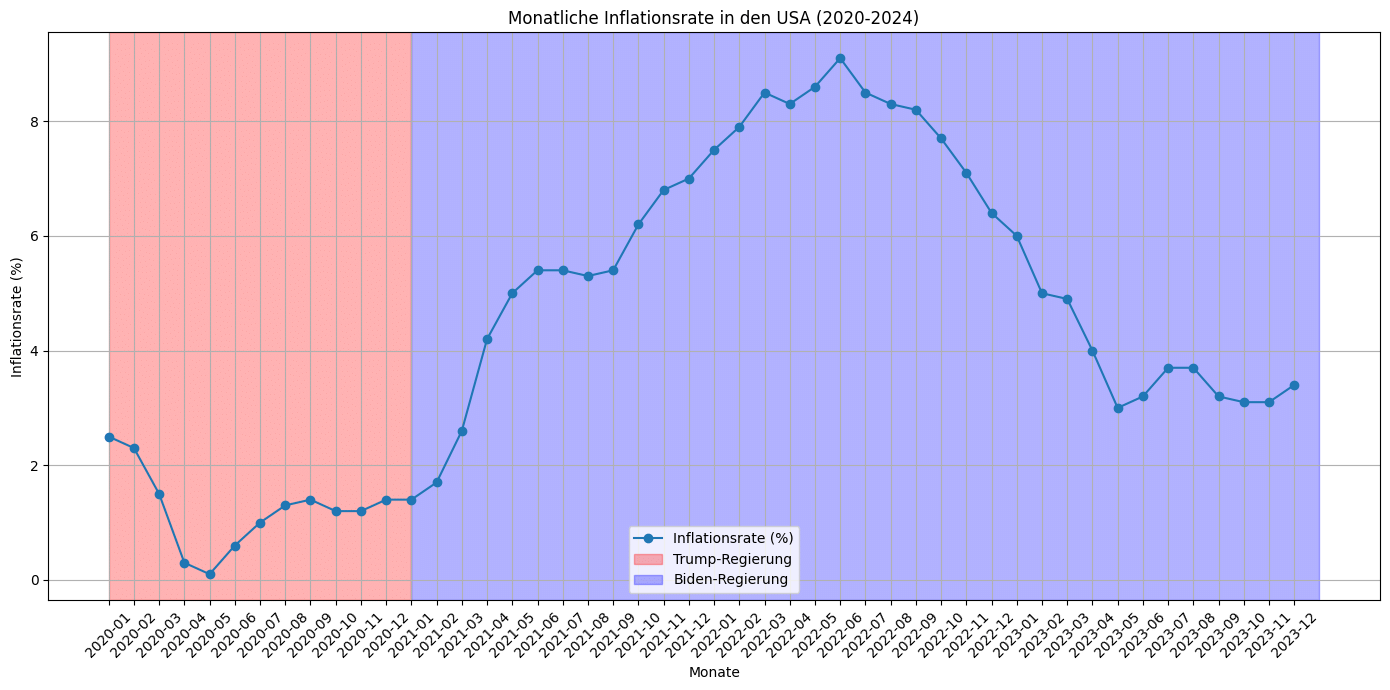 Liniendiagramm zeigt die monatliche Inflationsrate in den USA von Januar 2020 bis Dezember 2024. Die Regierungszeiten von Trump (rot hinterlegt) und Biden (blau hinterlegt) sind farblich markiert. Die Kurve zeigt einen dramatischen Anstieg der Inflation ab Anfang 2021, mit einem Höhepunkt von über 9% Mitte 2022, gefolgt von einem kontinuierlichen Rückgang. Während Trumps letztem Amtsjahr lag die Inflationsrate meist unter 2%, unter Biden stieg sie zunächst stark an und normalisierte sich ab 2023 auf etwa 3%. Die x-Achse zeigt die Monate, die y-Achse die Inflationsrate in Prozent von 0% bis 10%